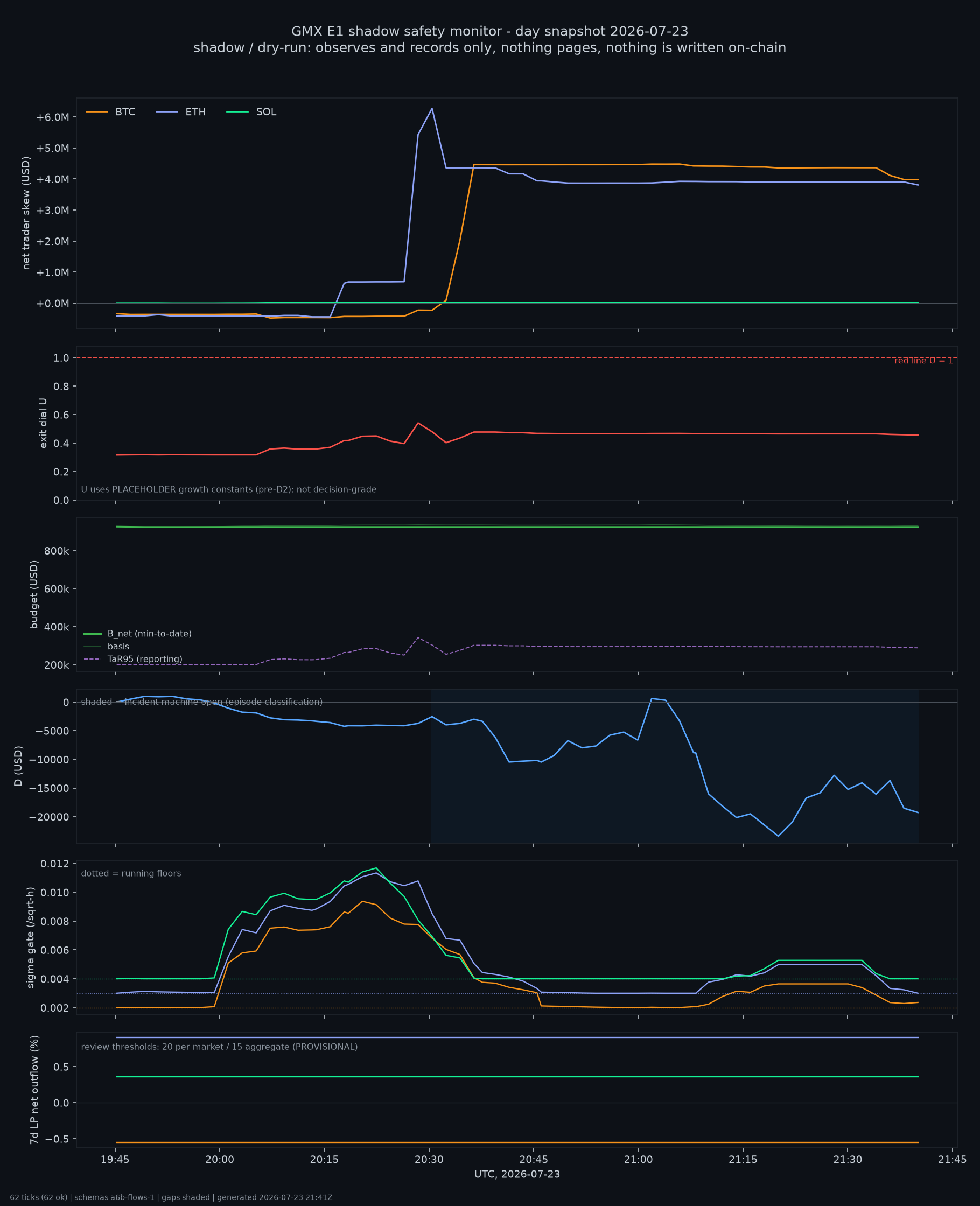 day snapshot