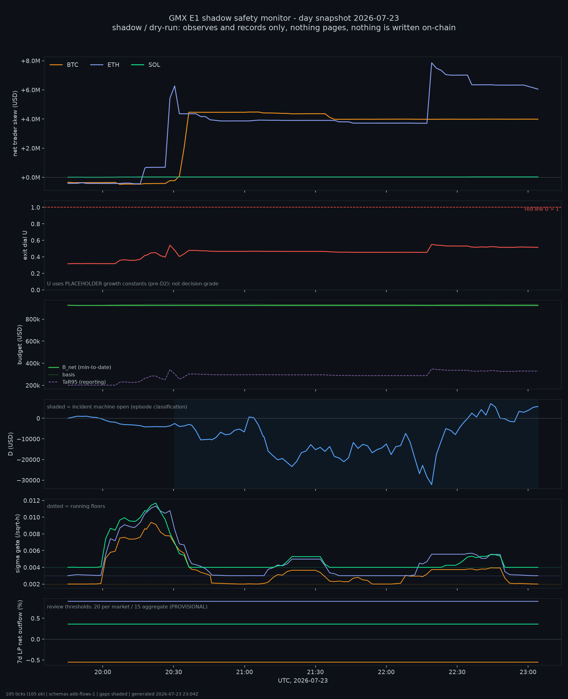 day snapshot