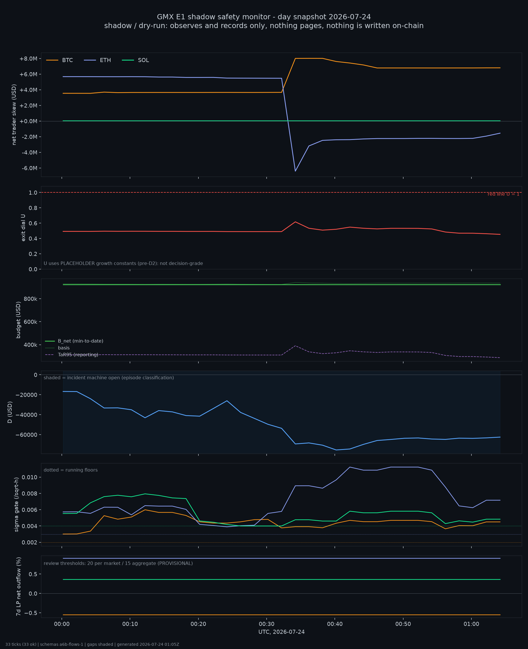 day snapshot