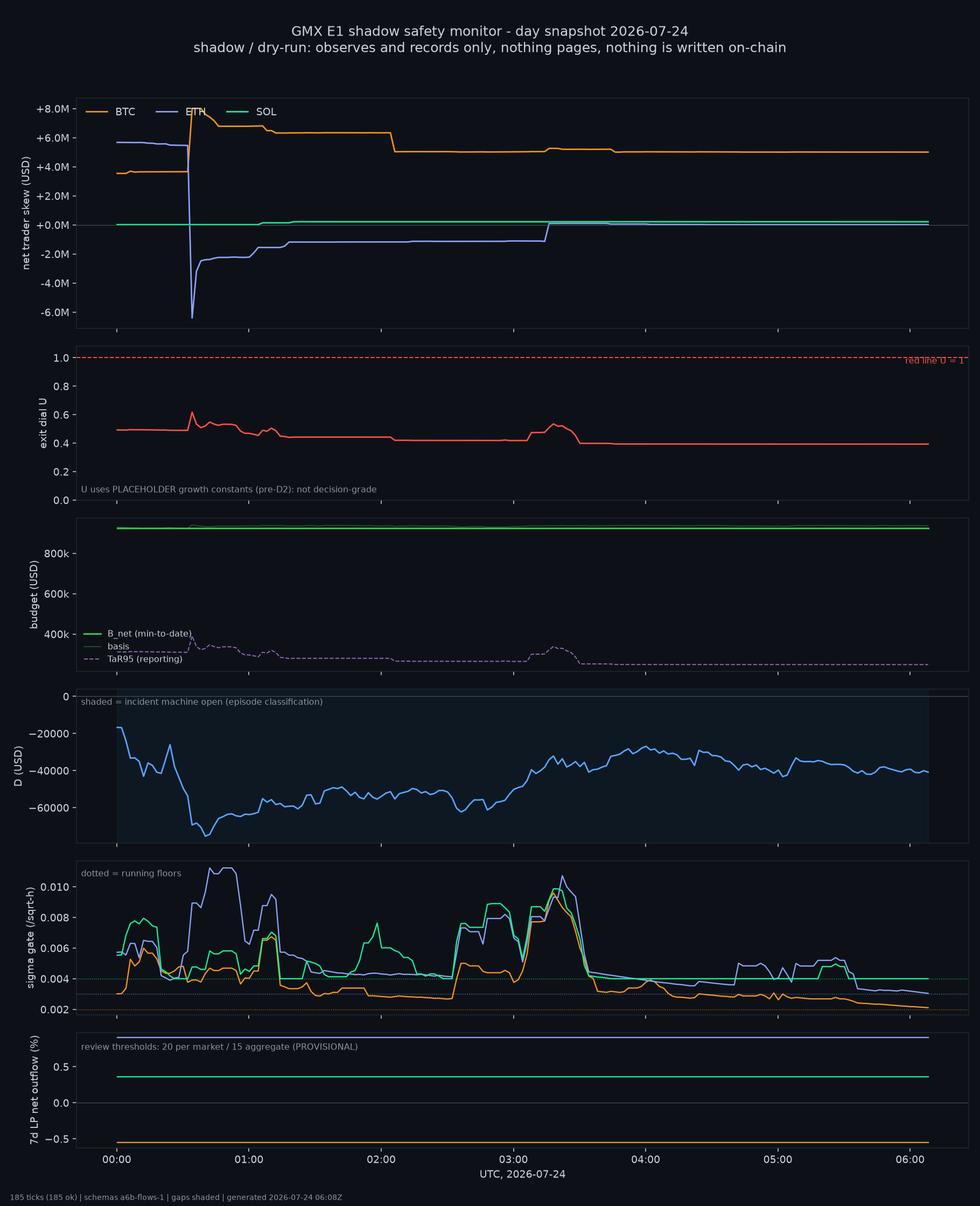 day snapshot