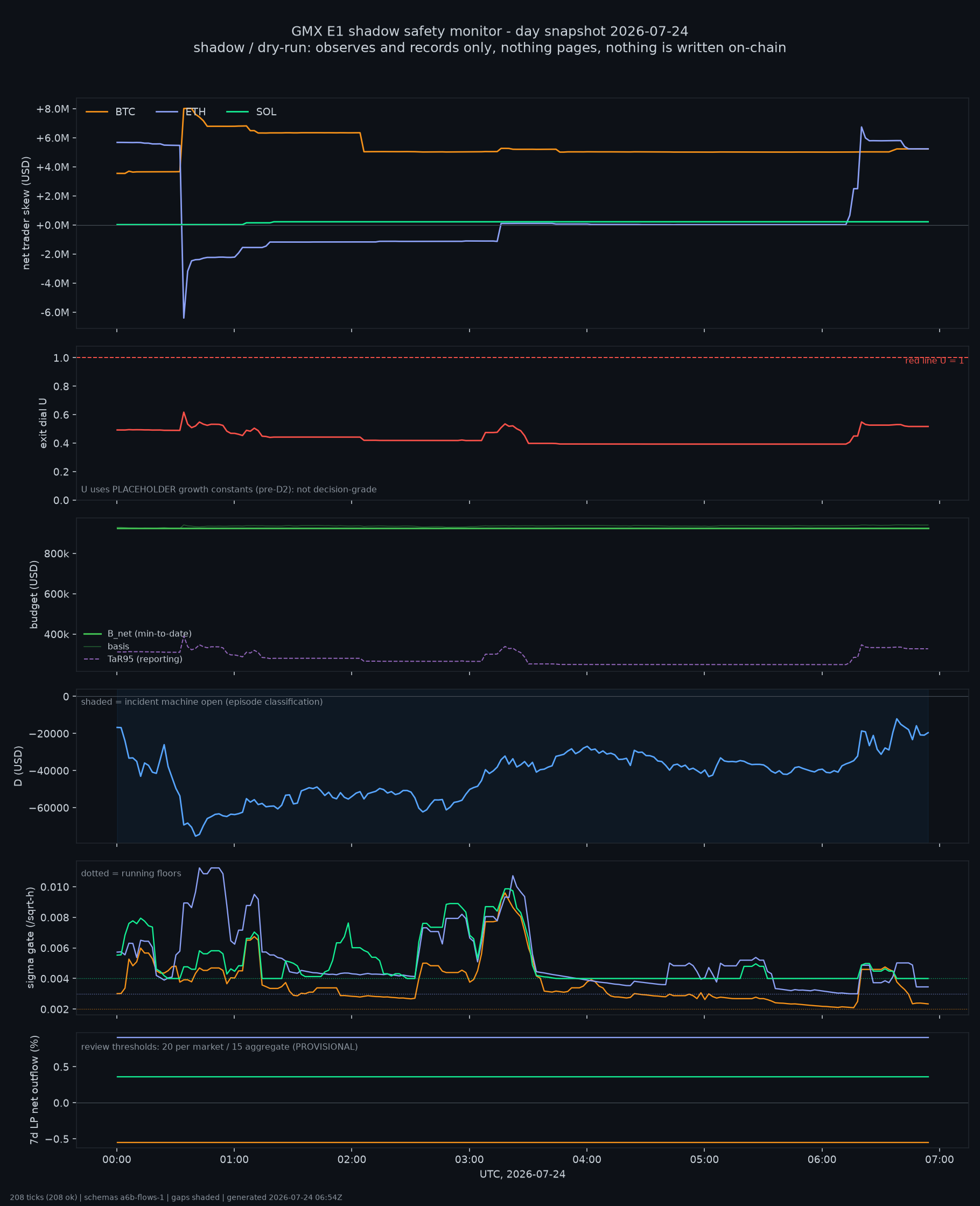 day snapshot