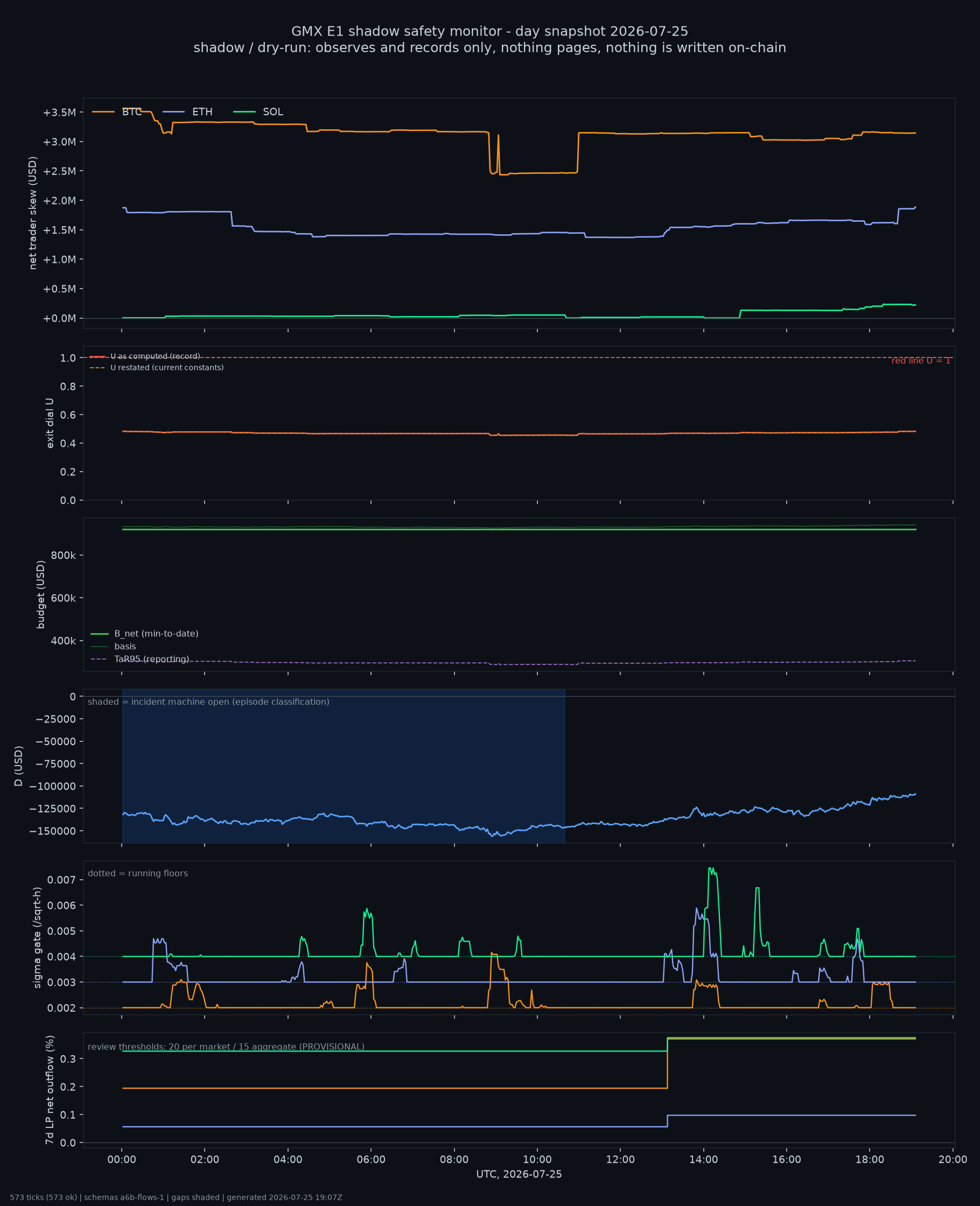 day snapshot