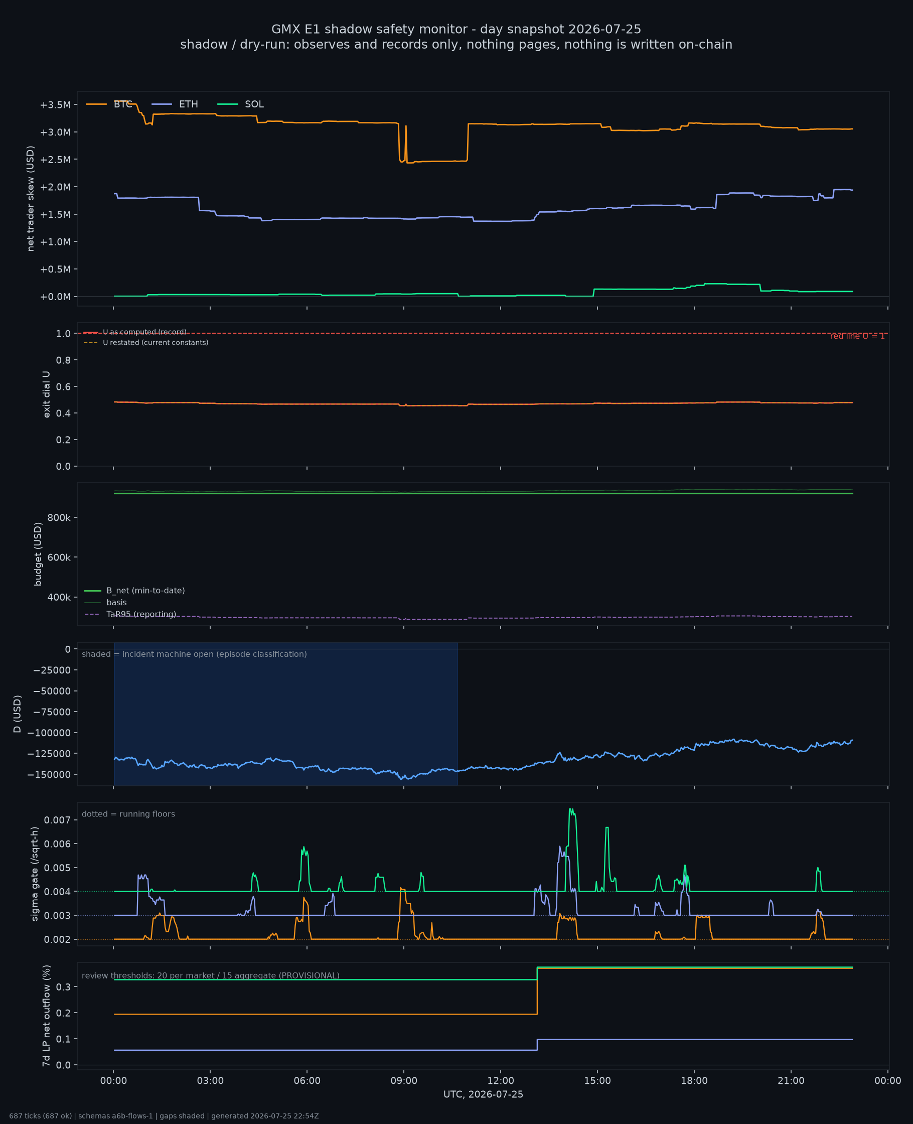 day snapshot