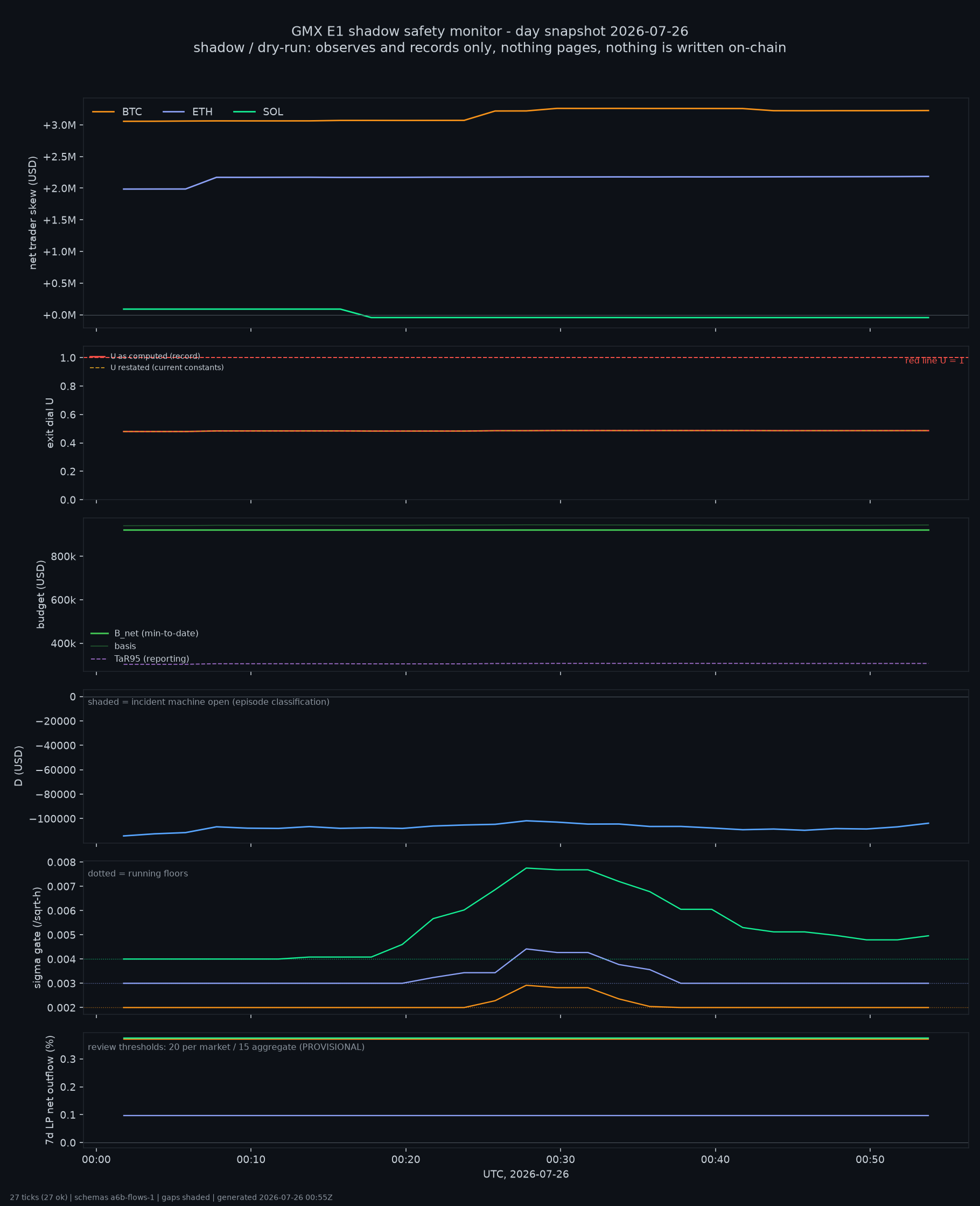 day snapshot