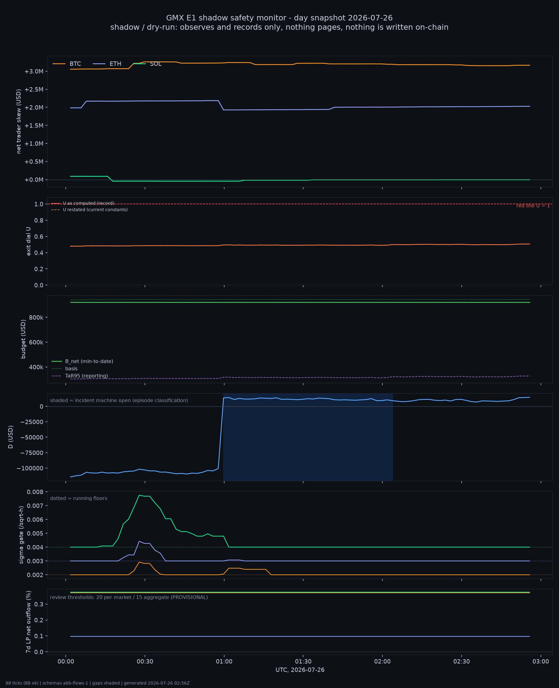 day snapshot