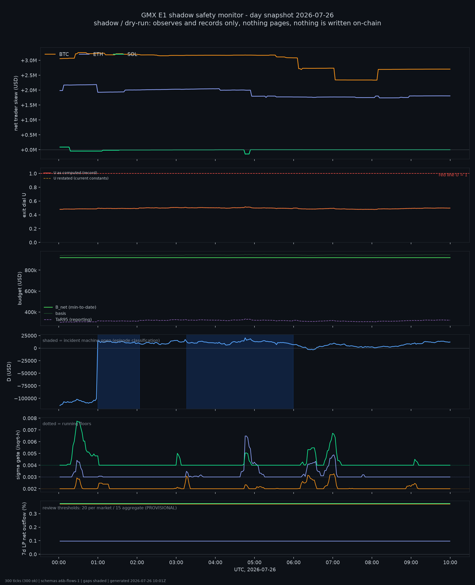 day snapshot