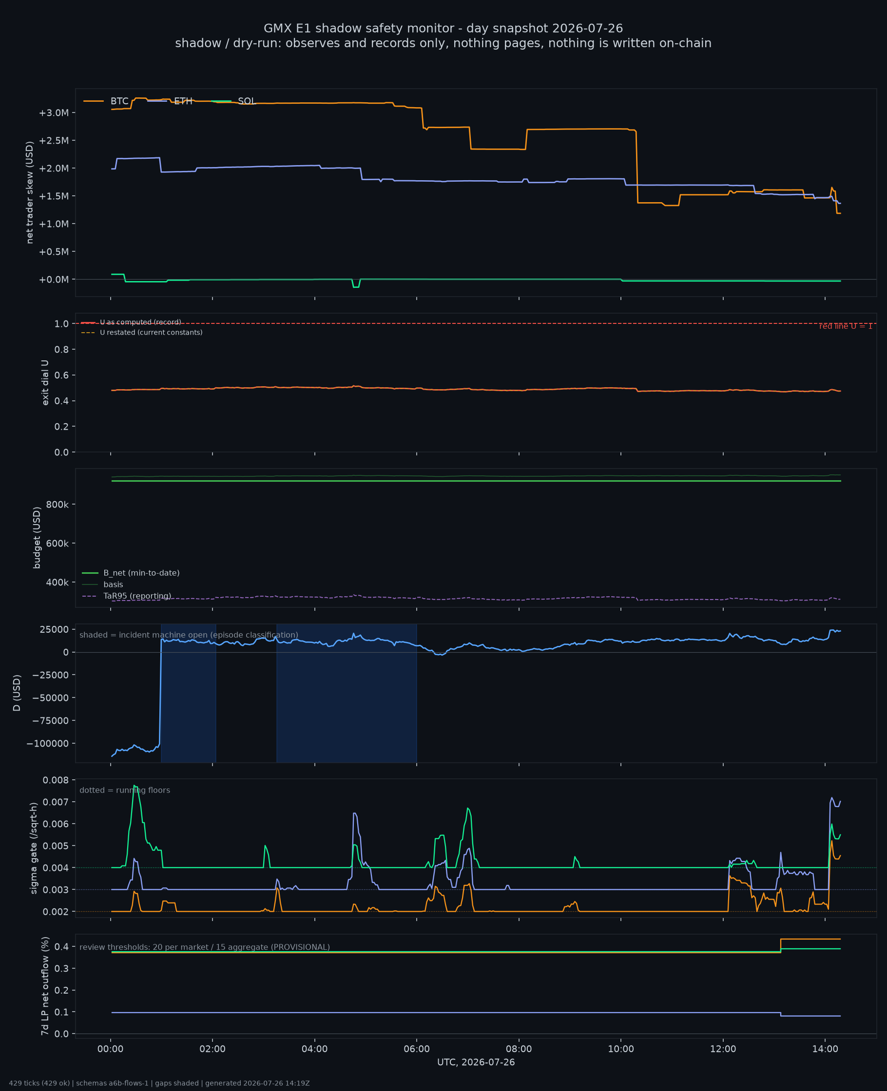 day snapshot