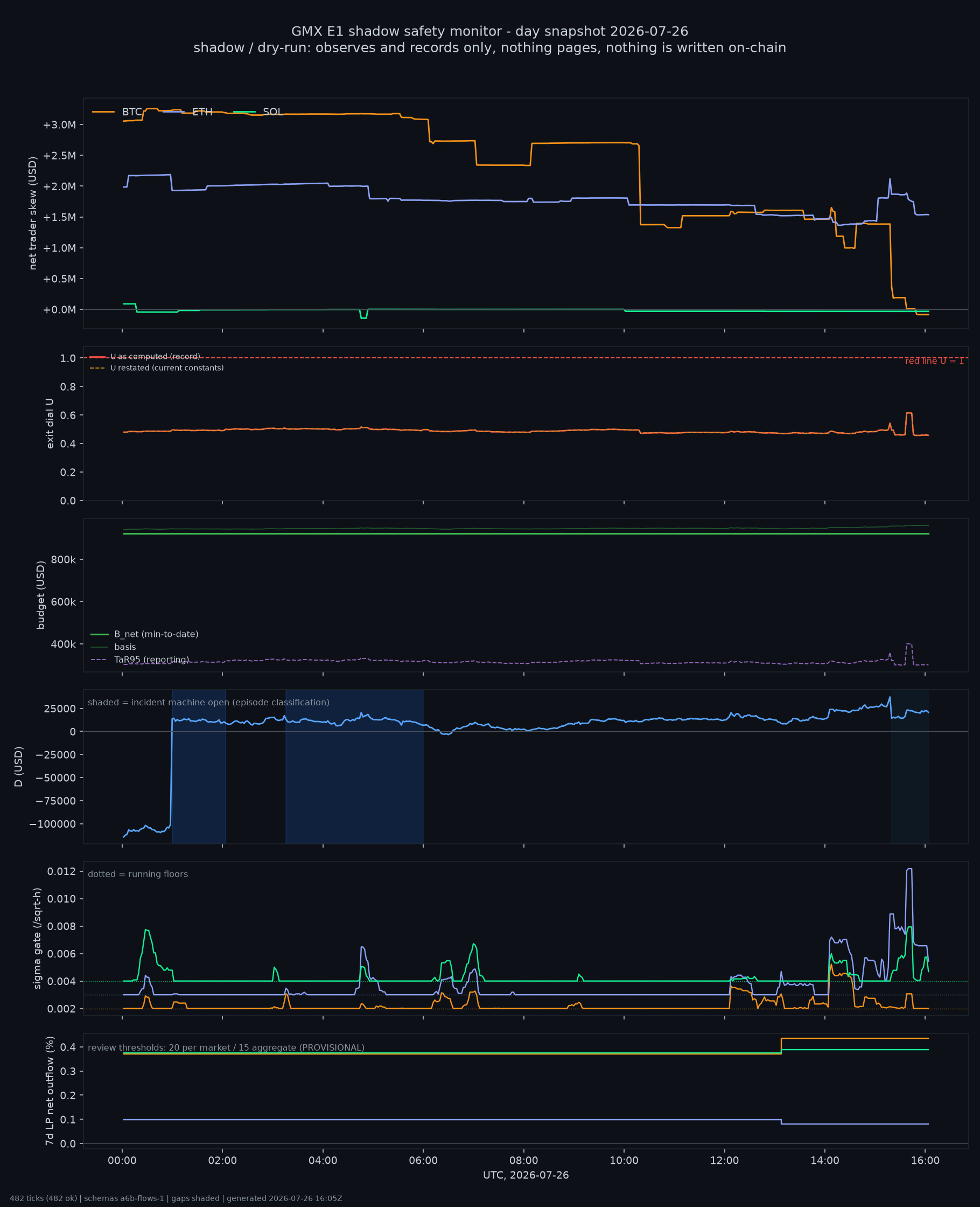 day snapshot