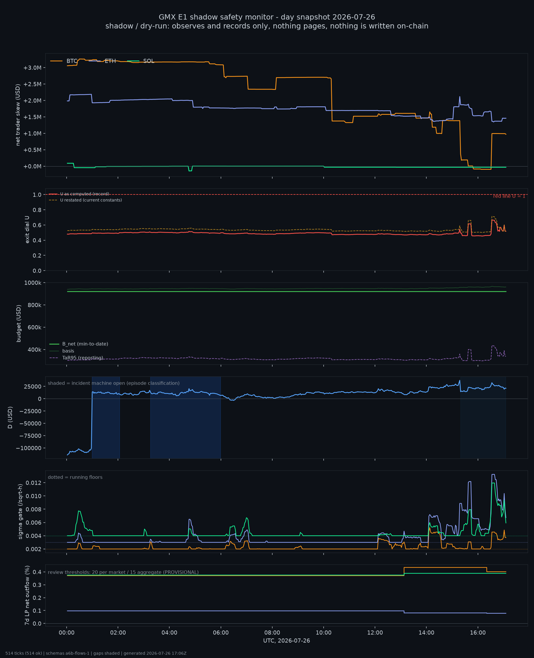day snapshot