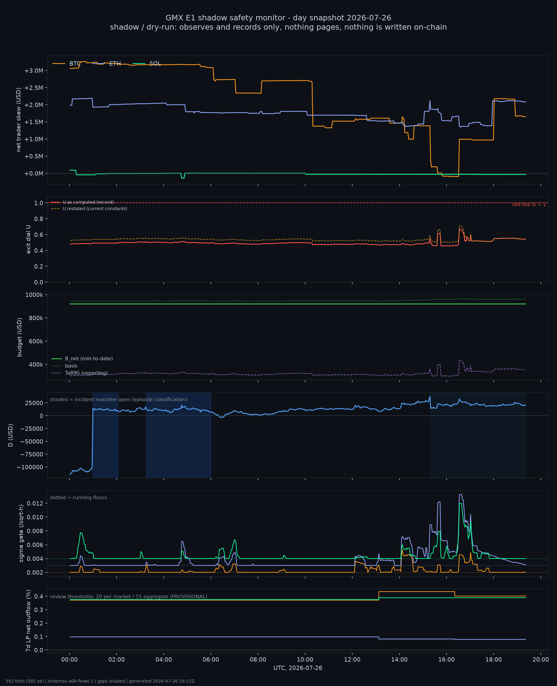 day snapshot