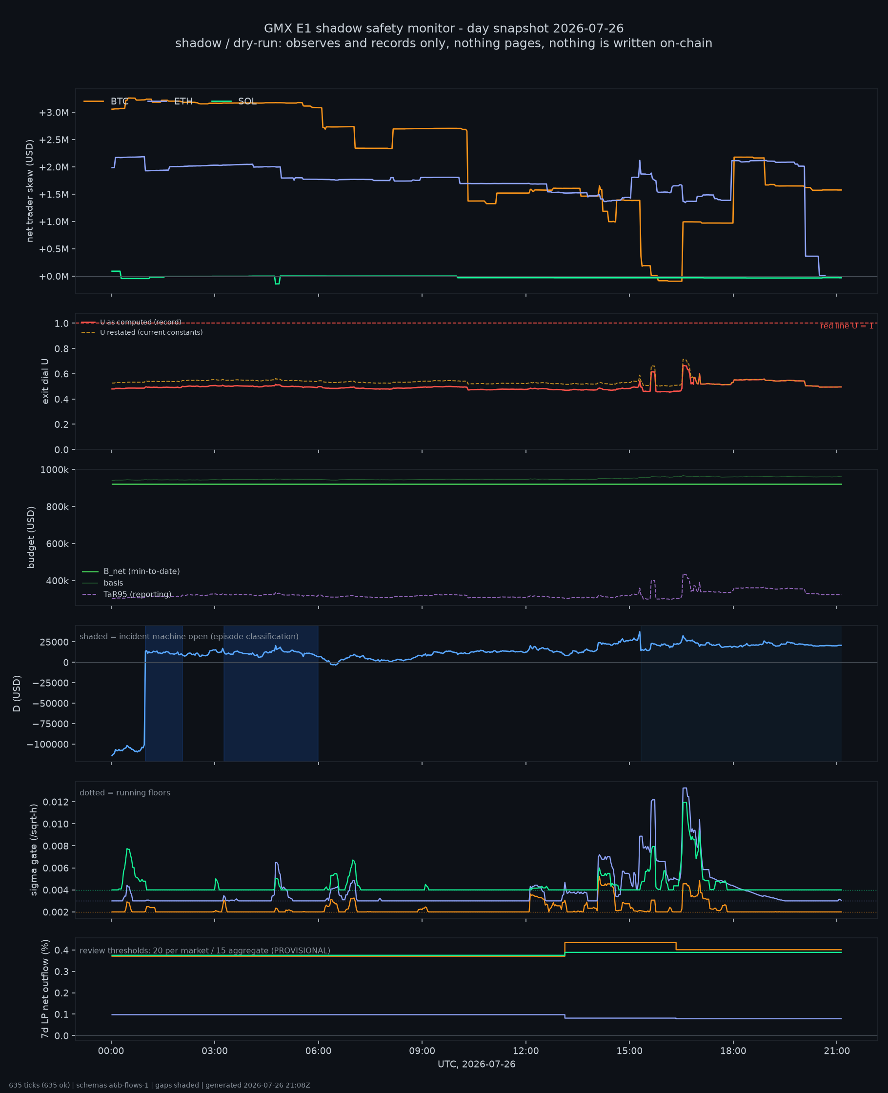 day snapshot