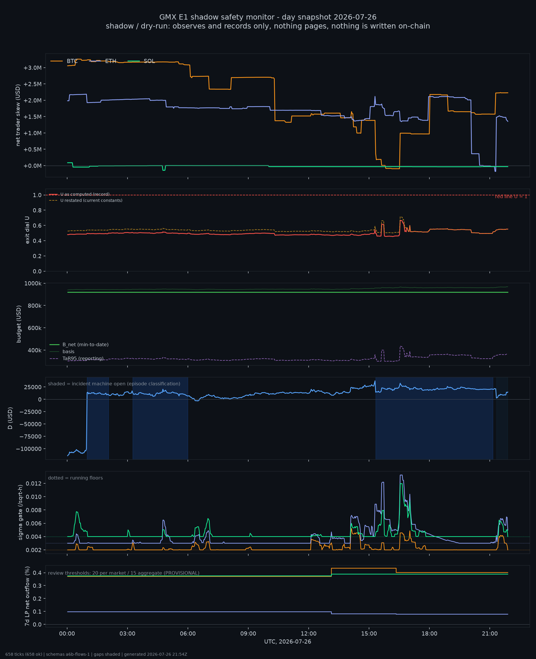 day snapshot