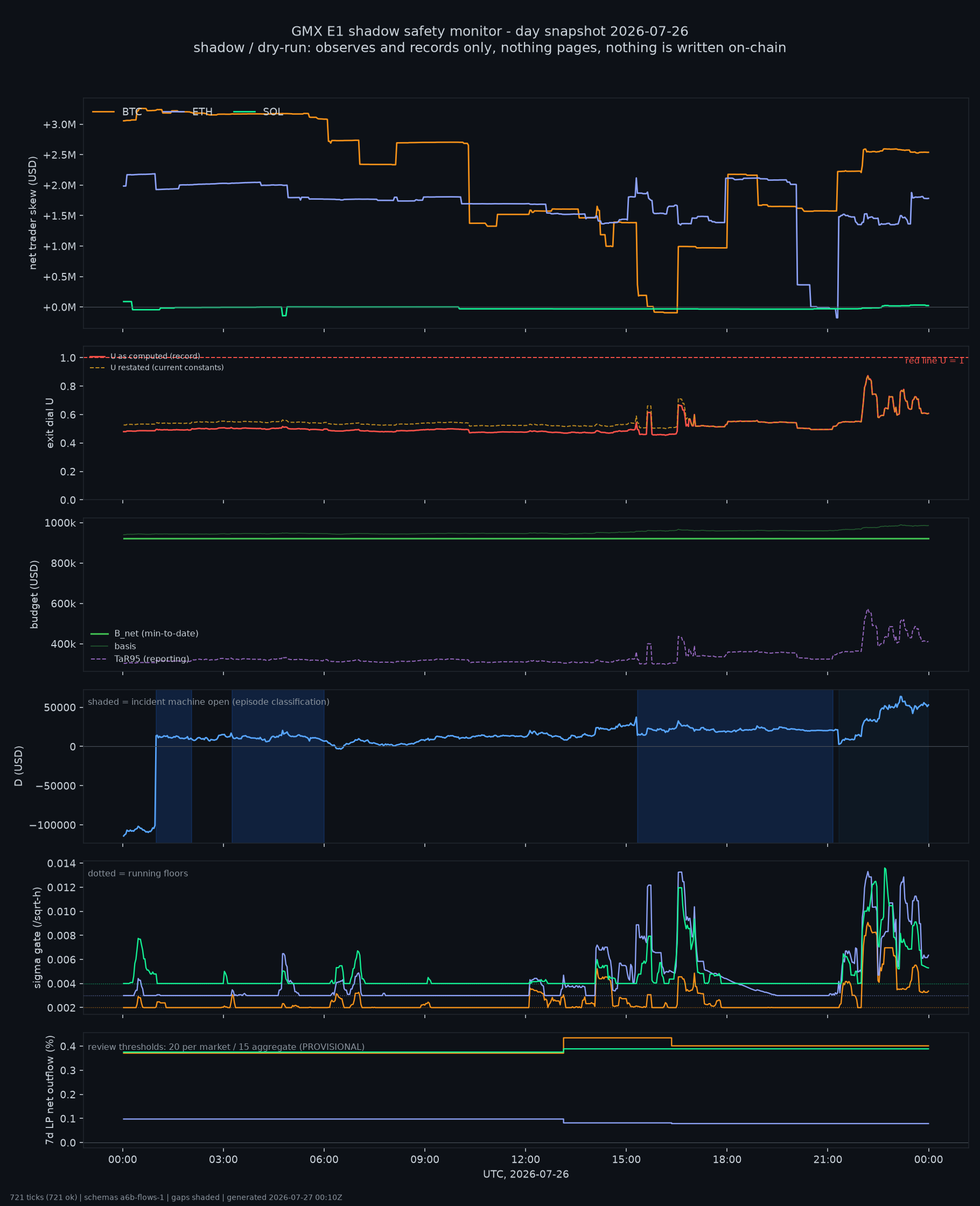 day snapshot