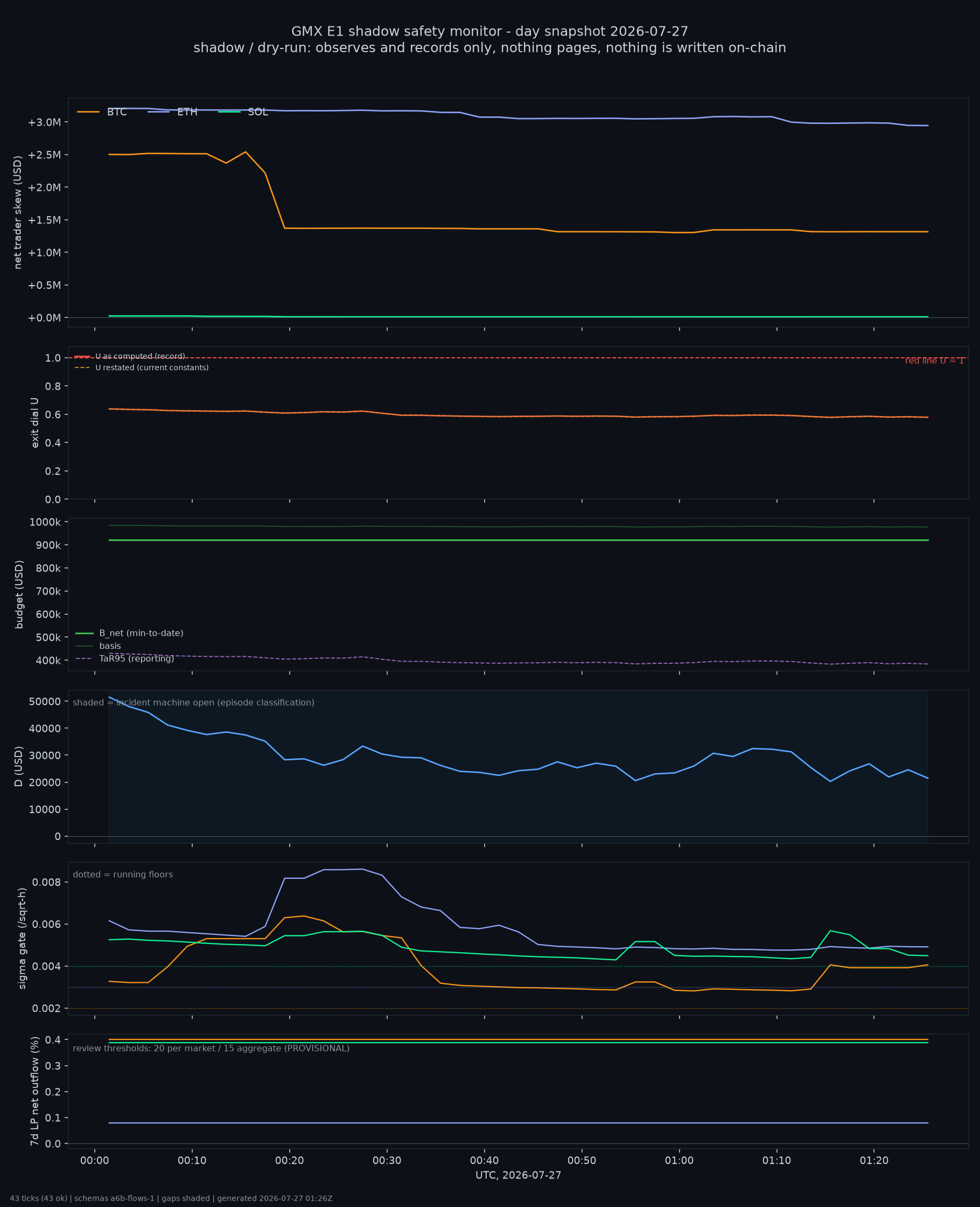 day snapshot