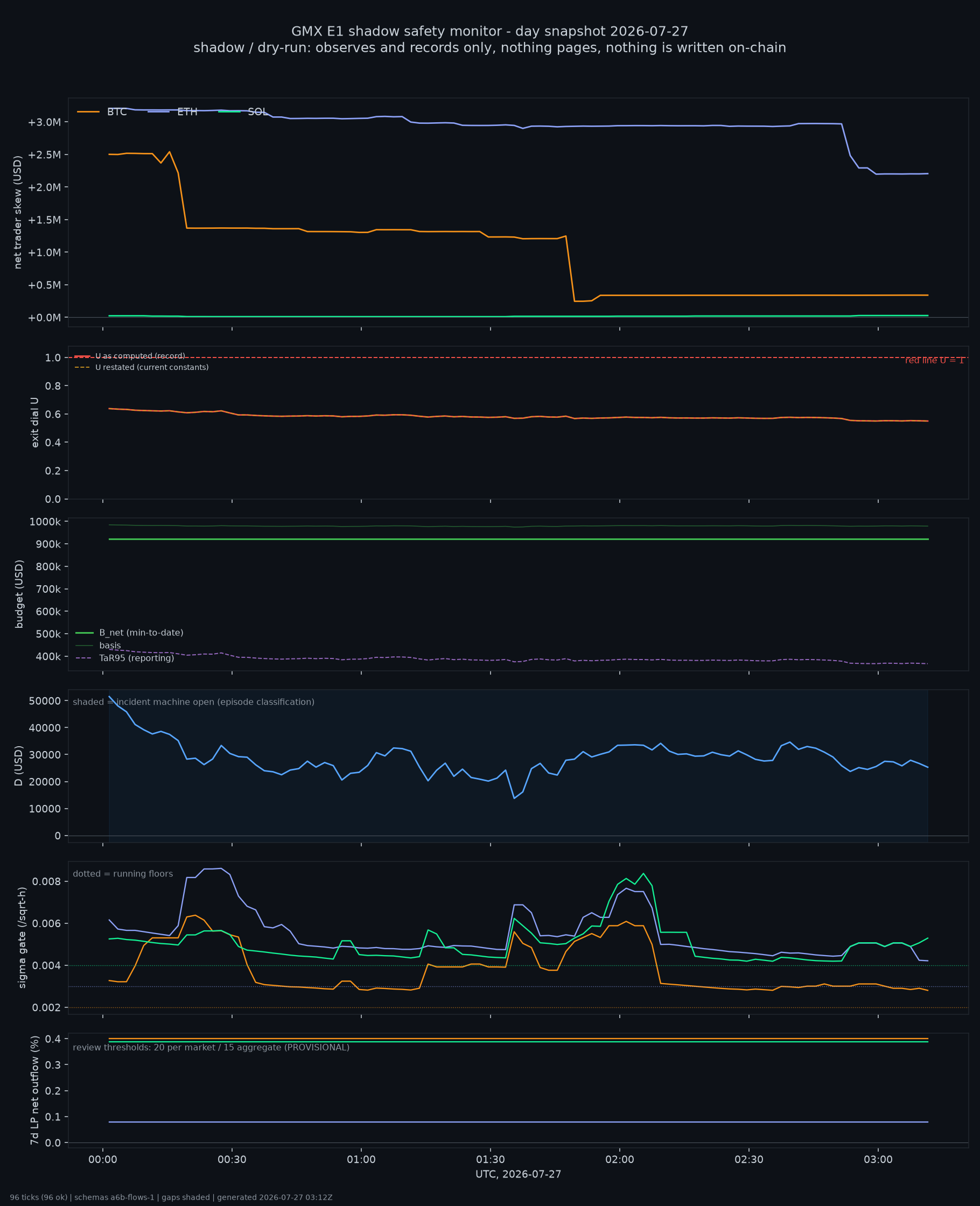 day snapshot