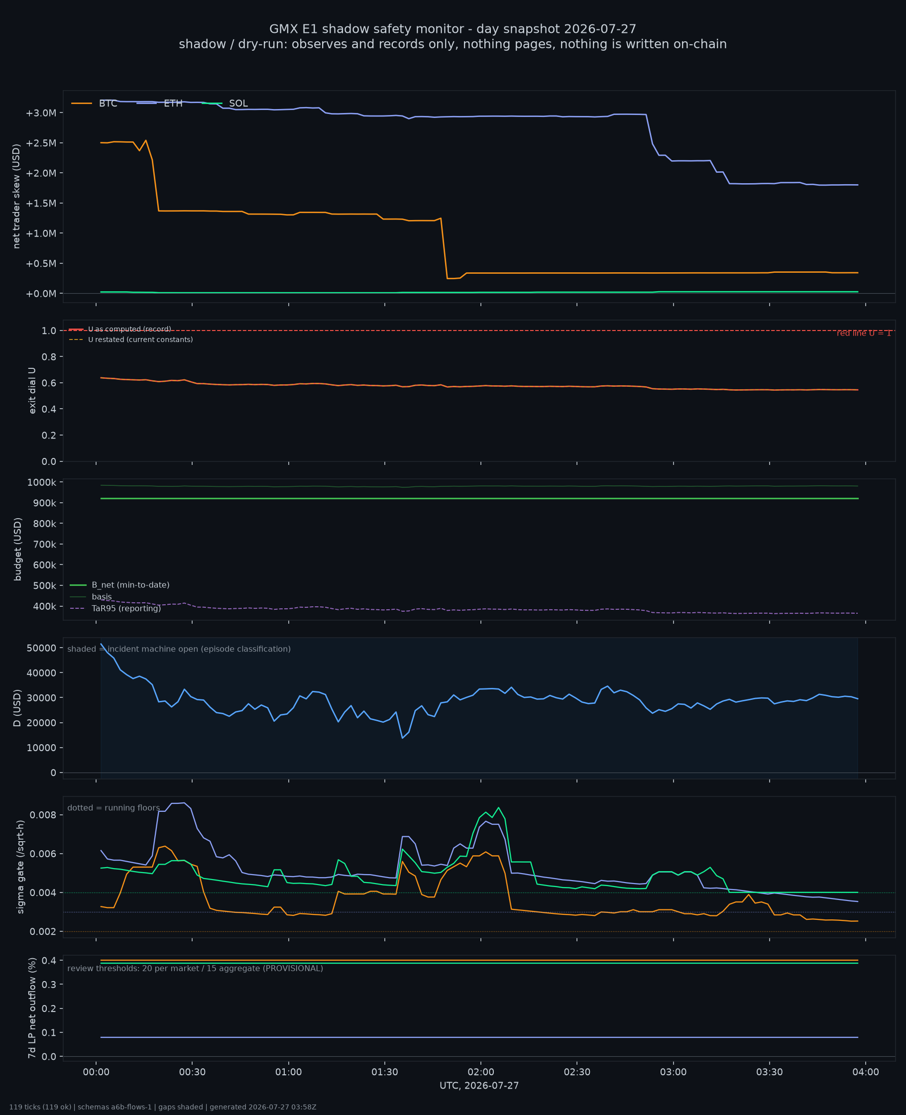 day snapshot
