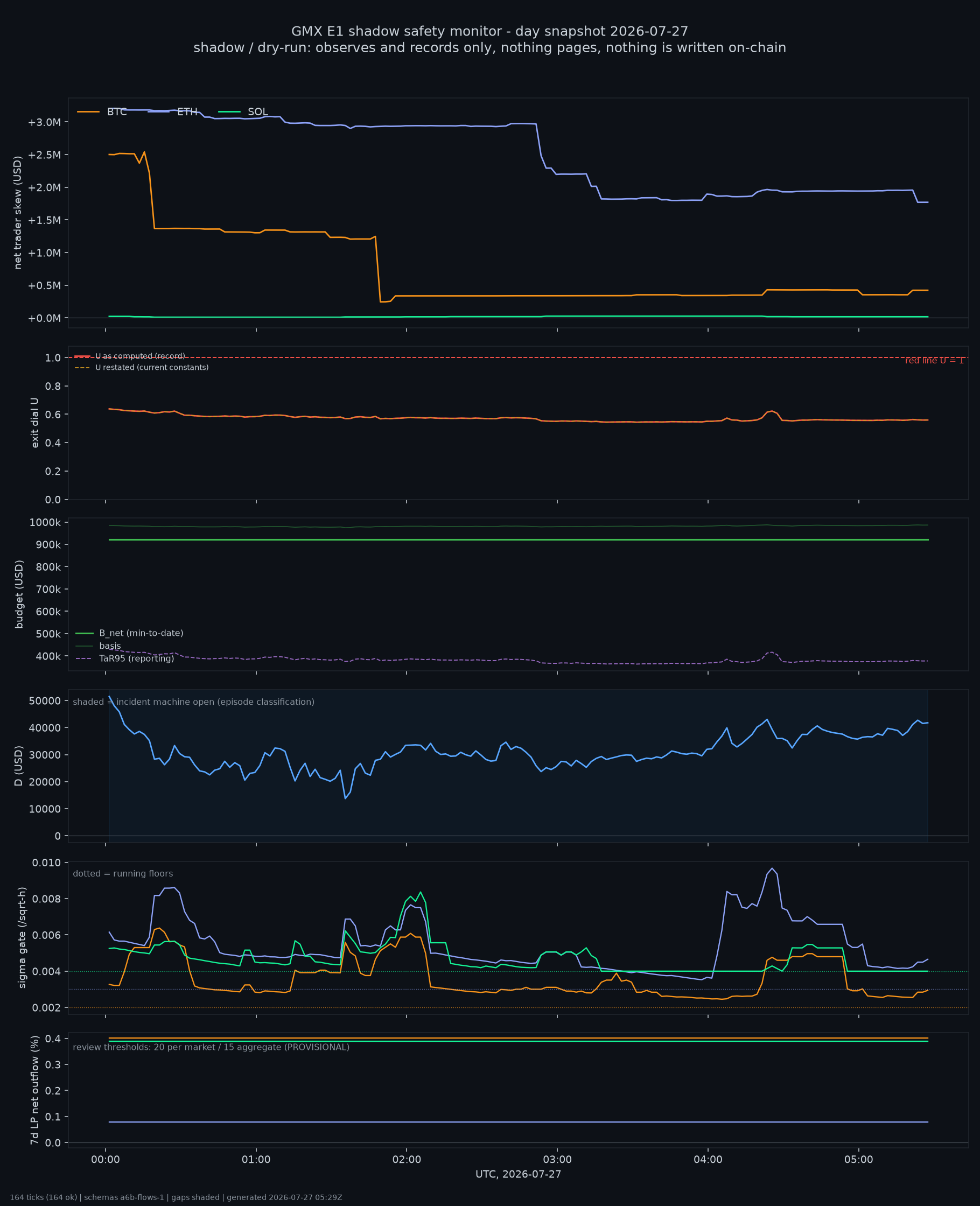 day snapshot