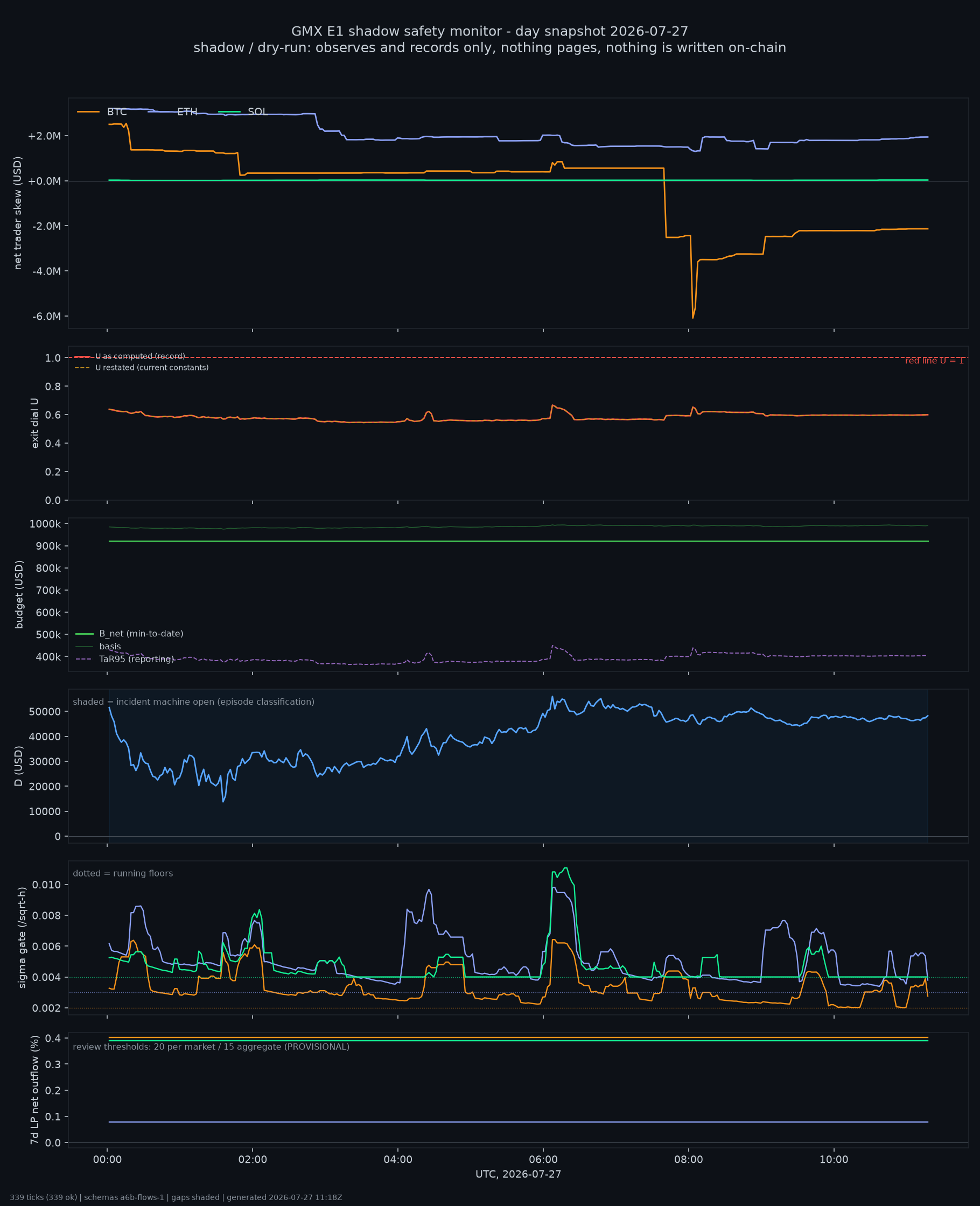 day snapshot