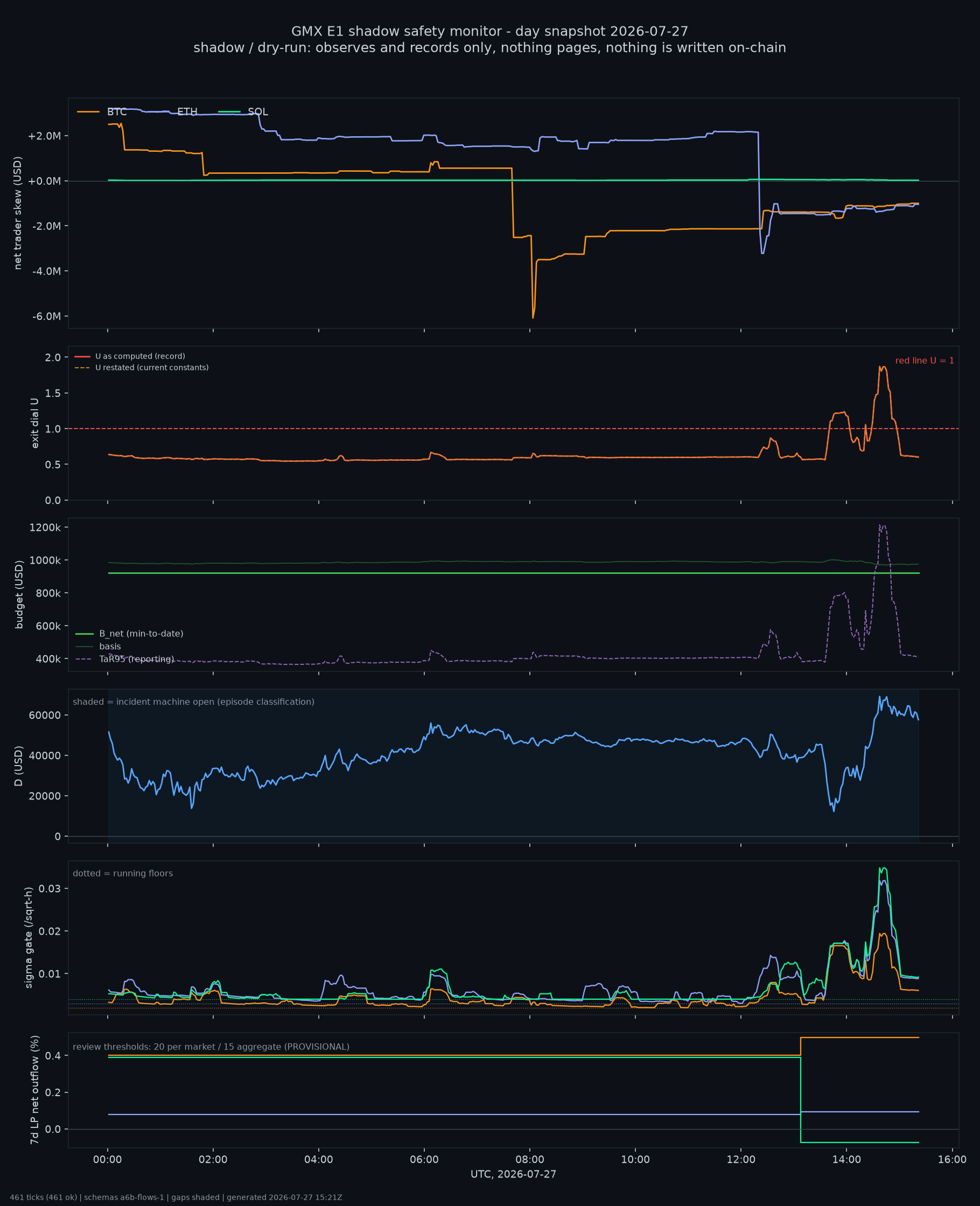 day snapshot
