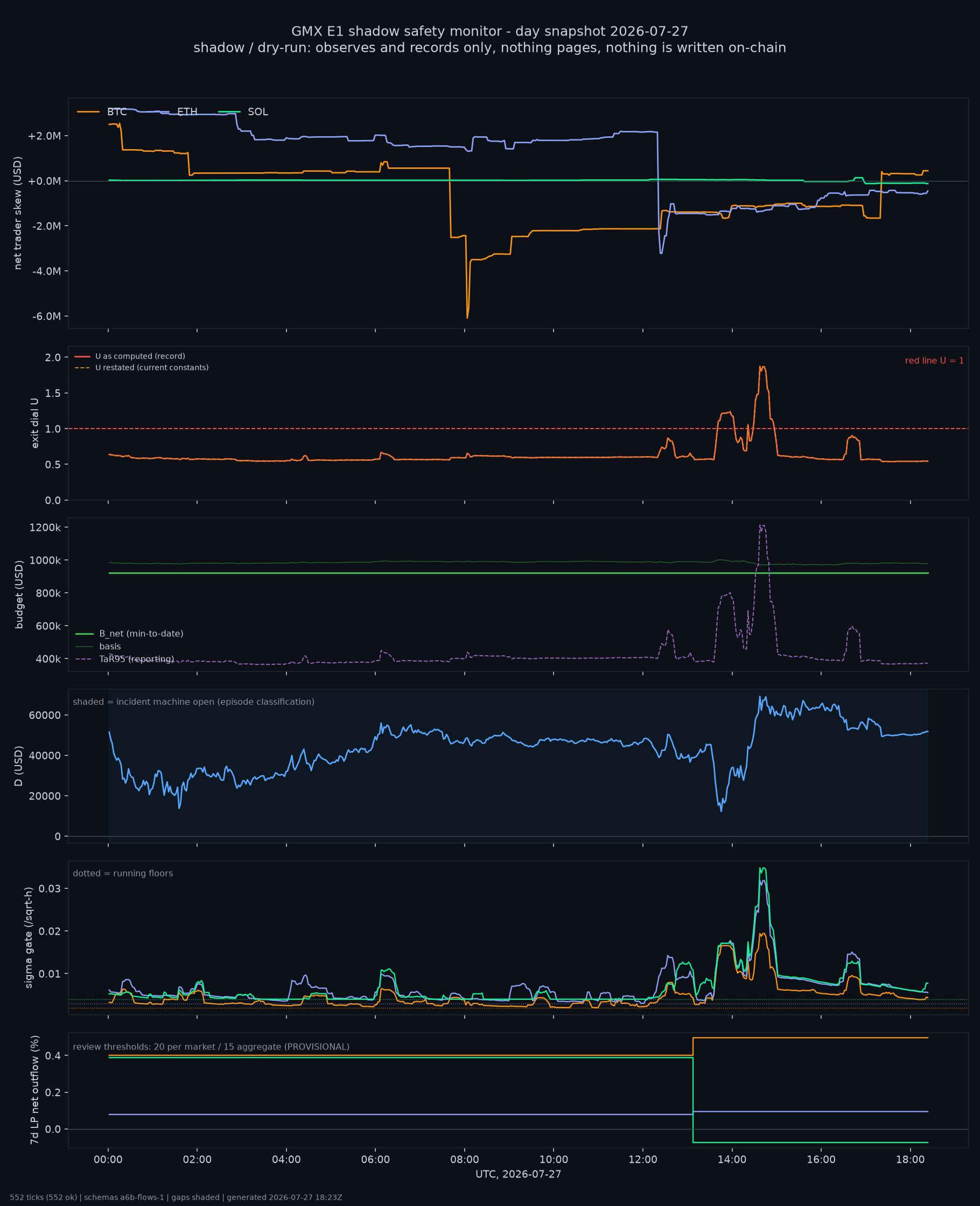 day snapshot