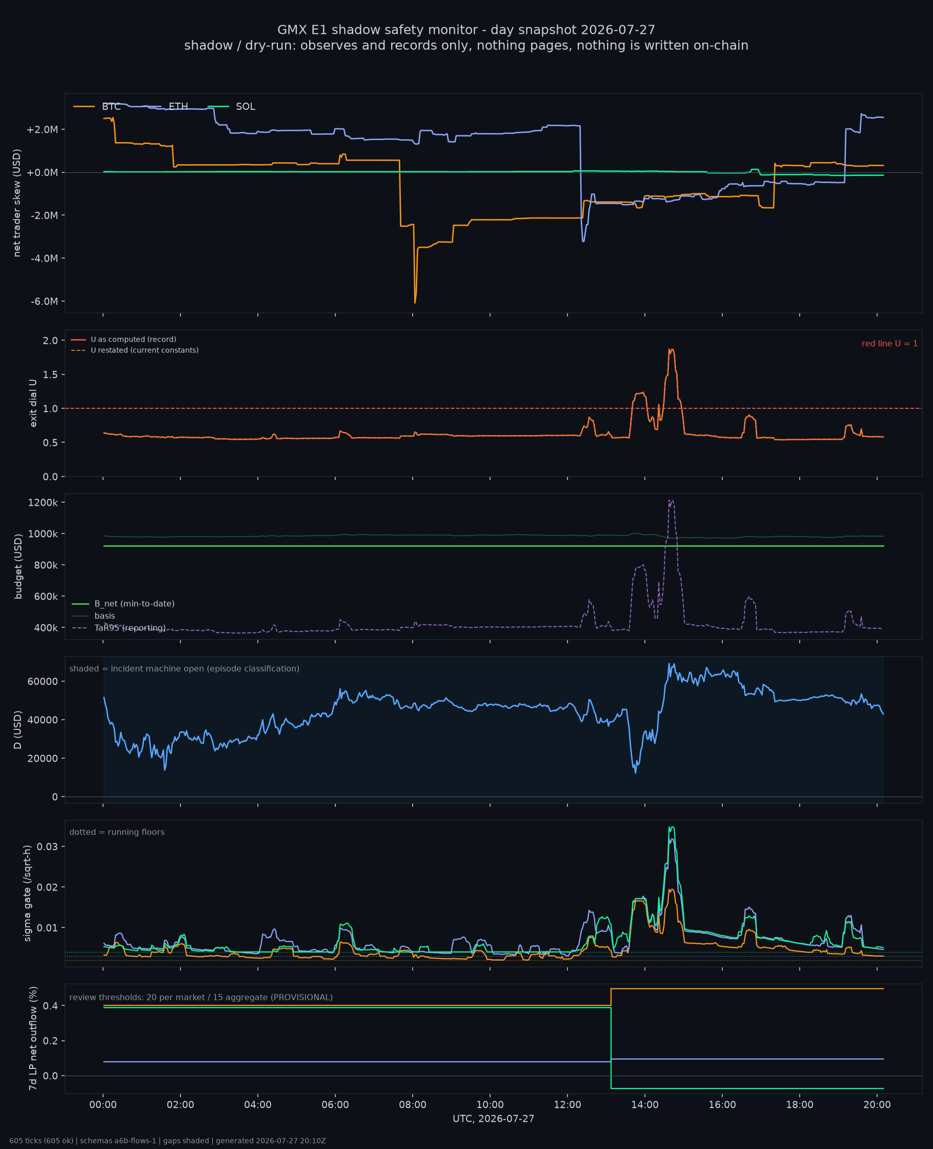 day snapshot