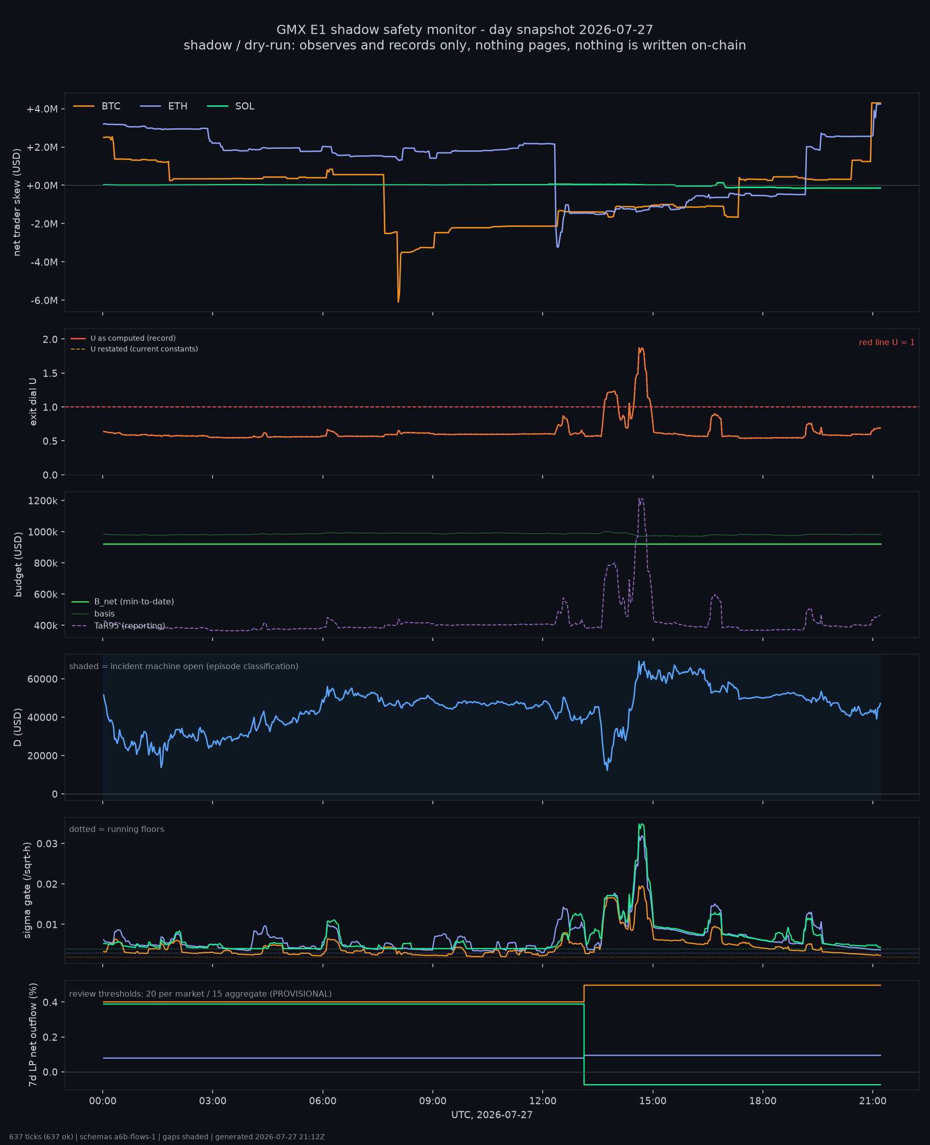 day snapshot