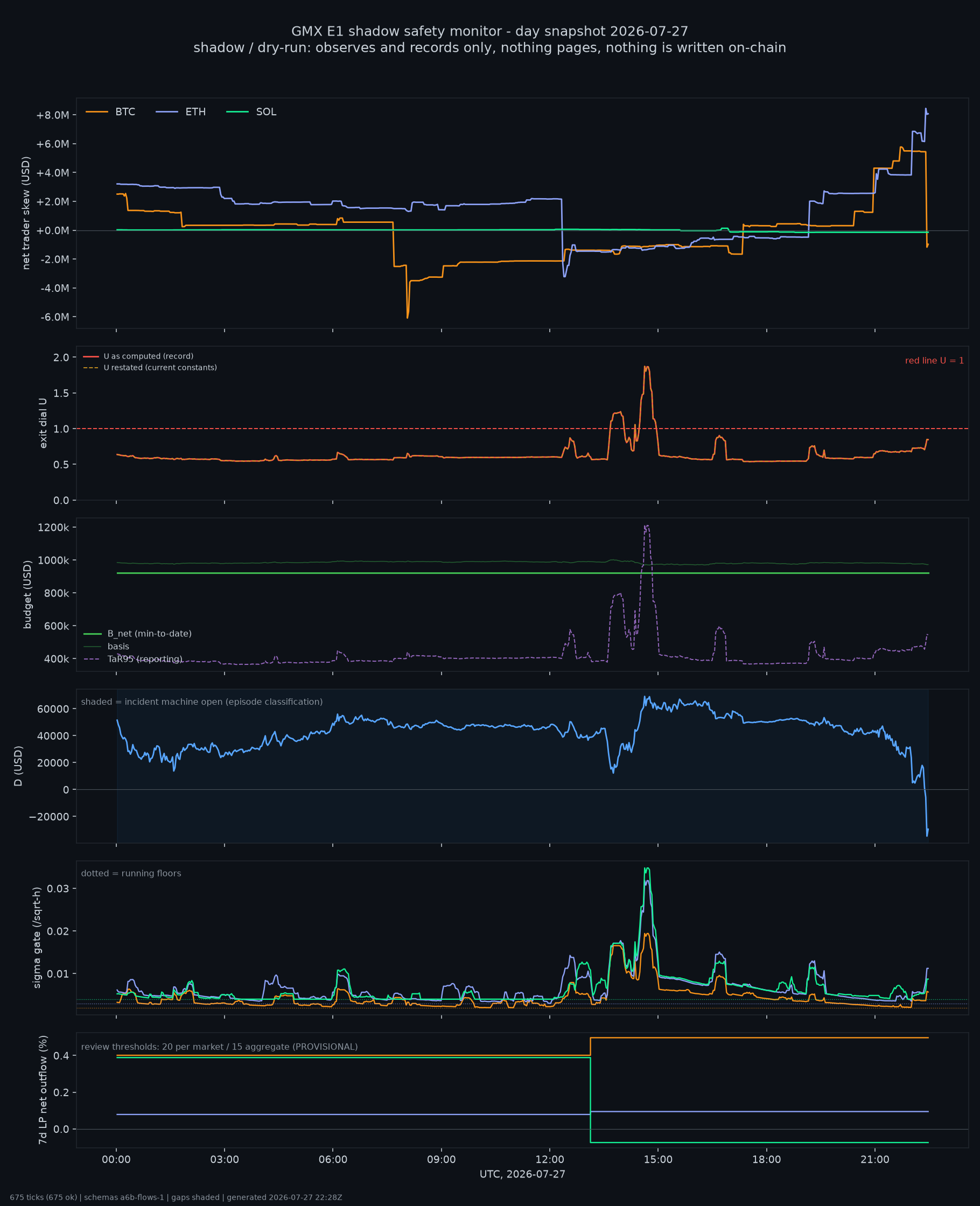 day snapshot