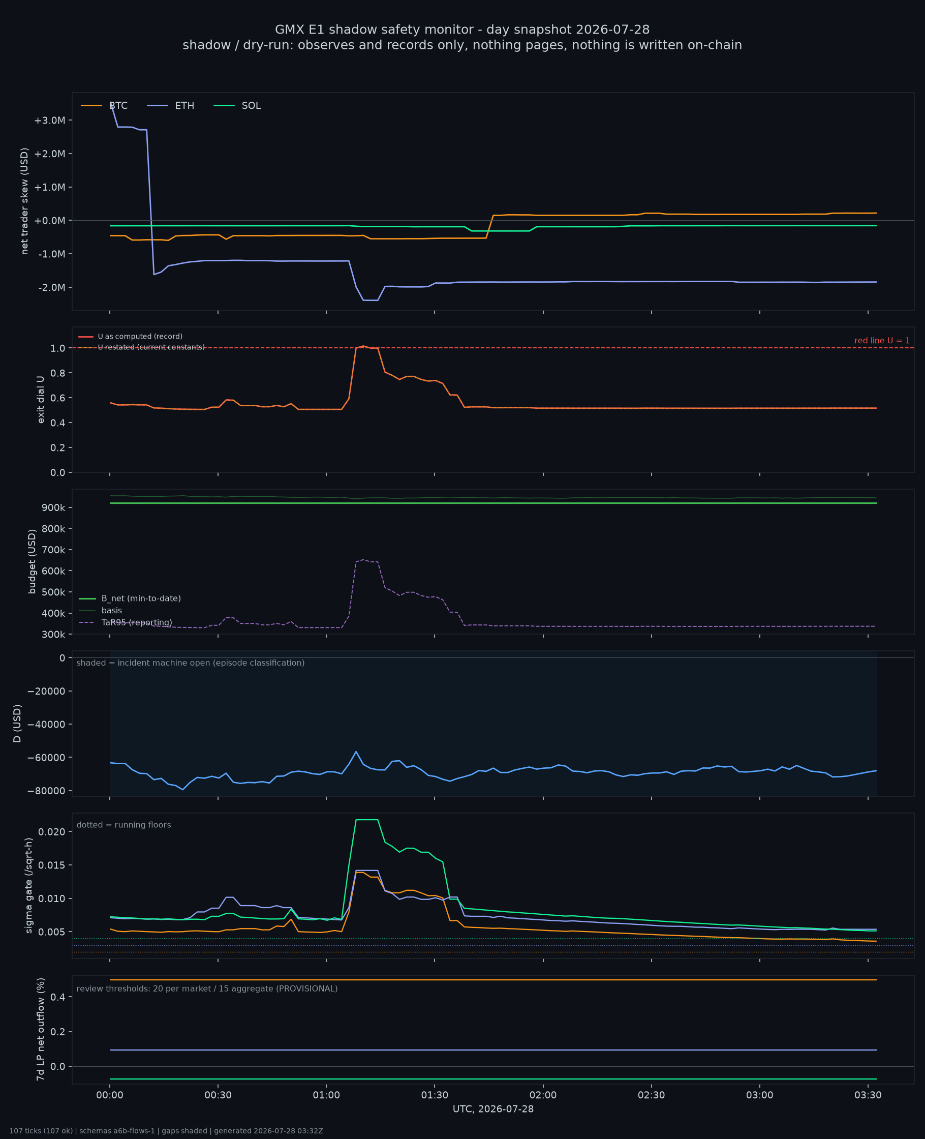 day snapshot