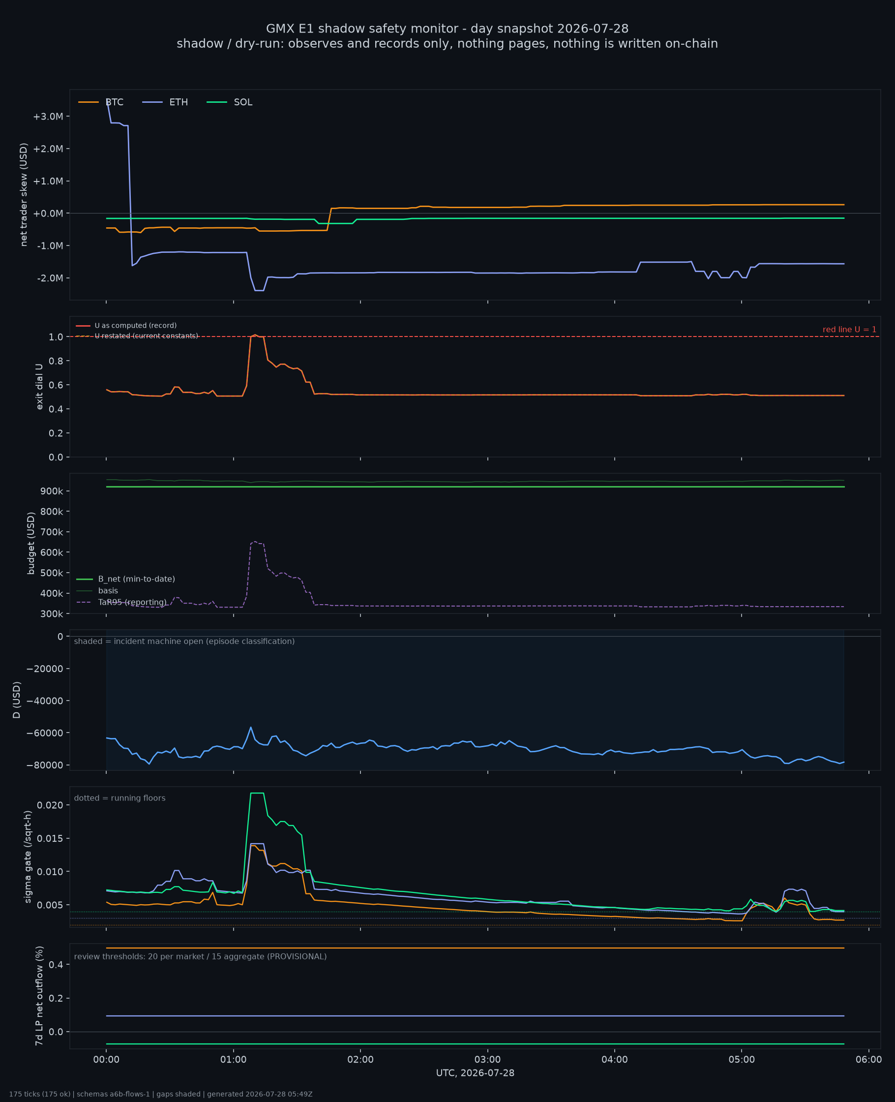 day snapshot