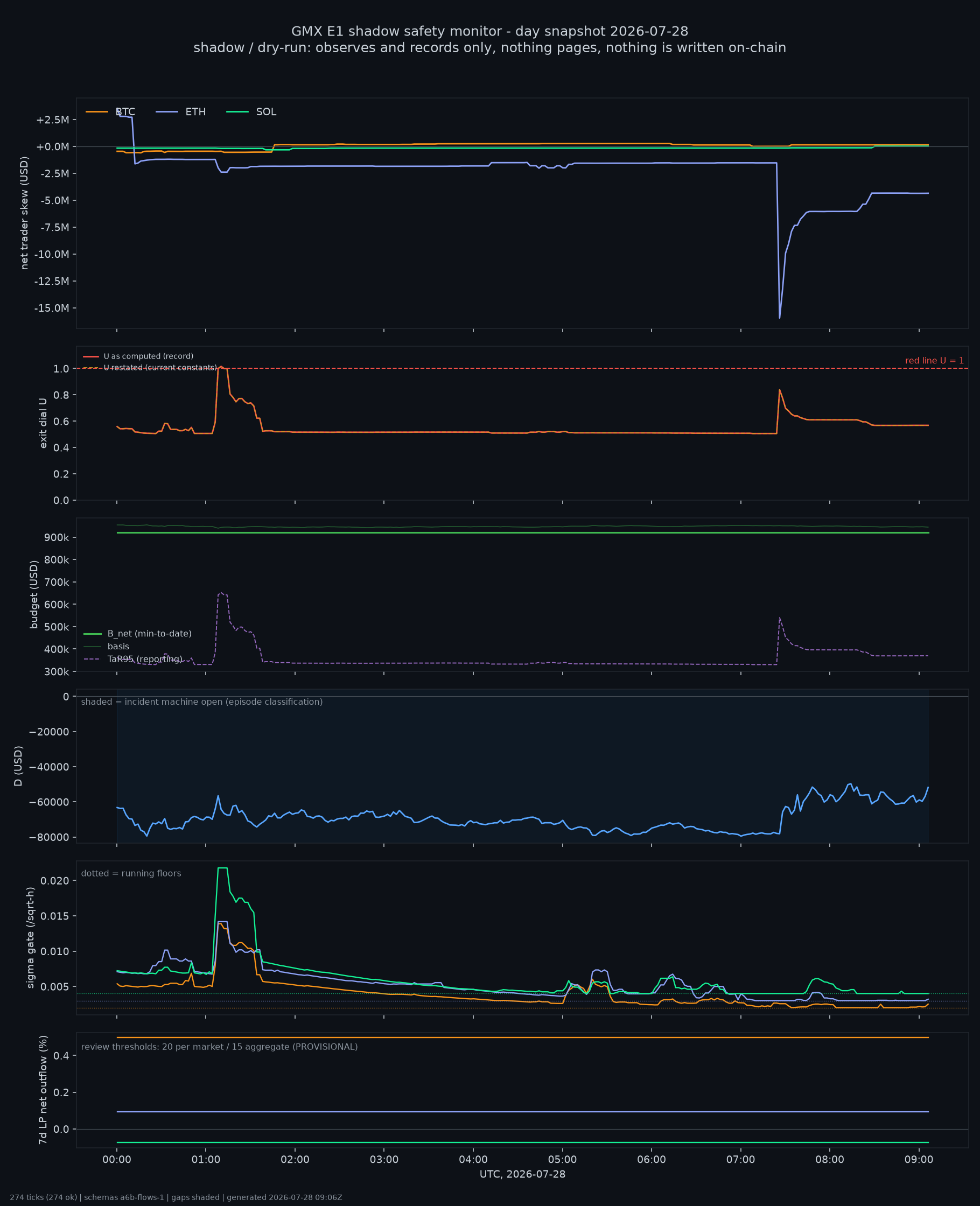 day snapshot