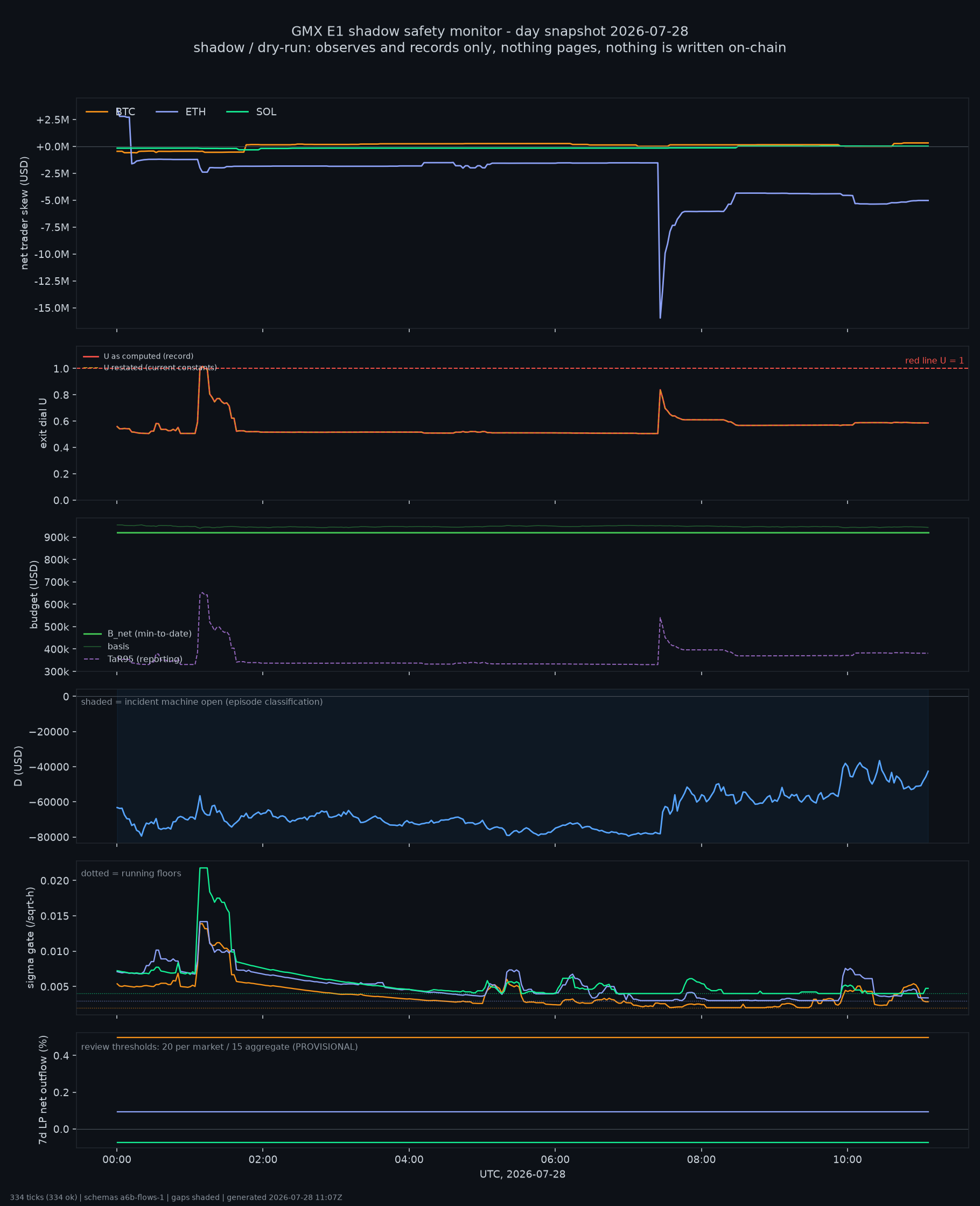 day snapshot