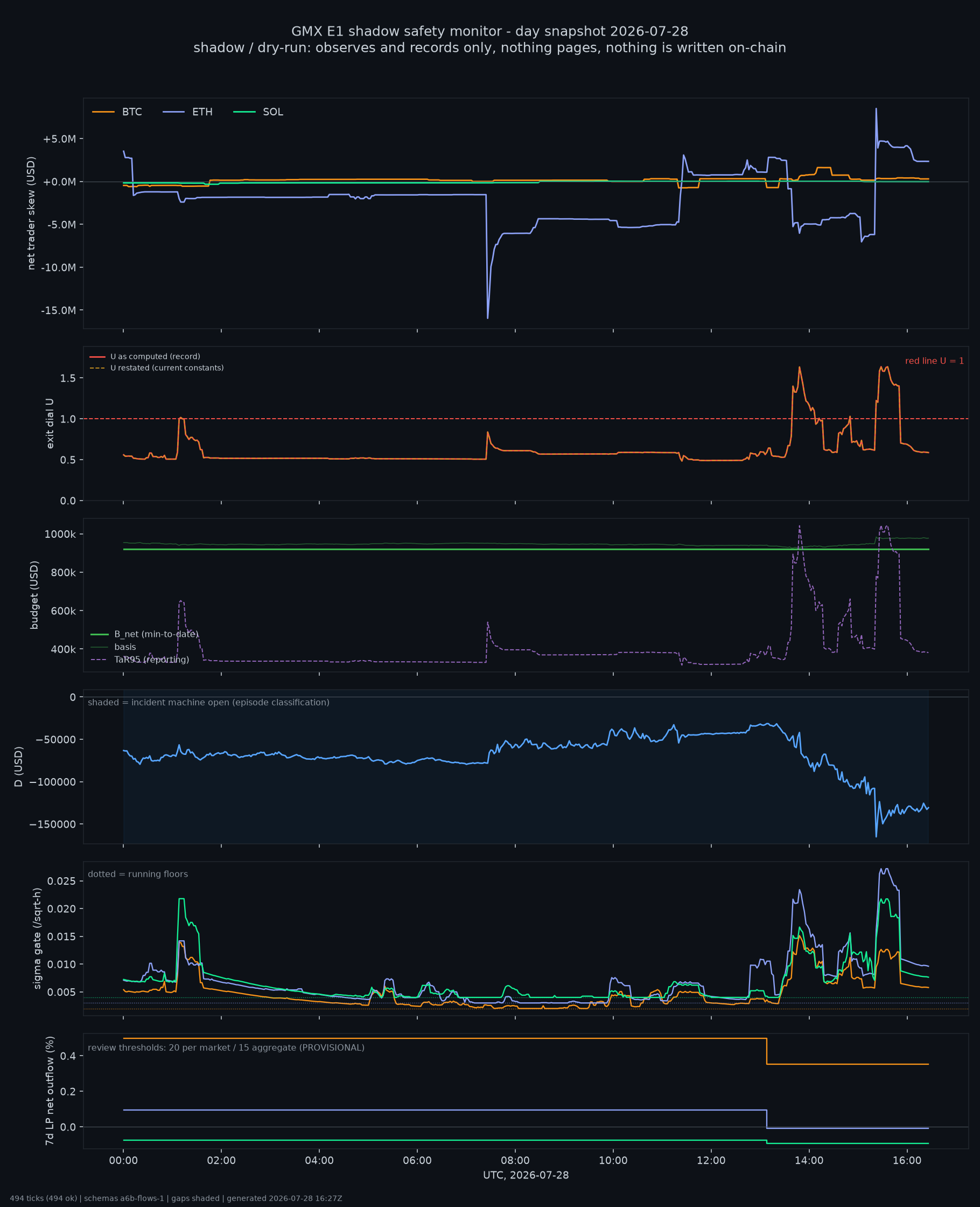 day snapshot
