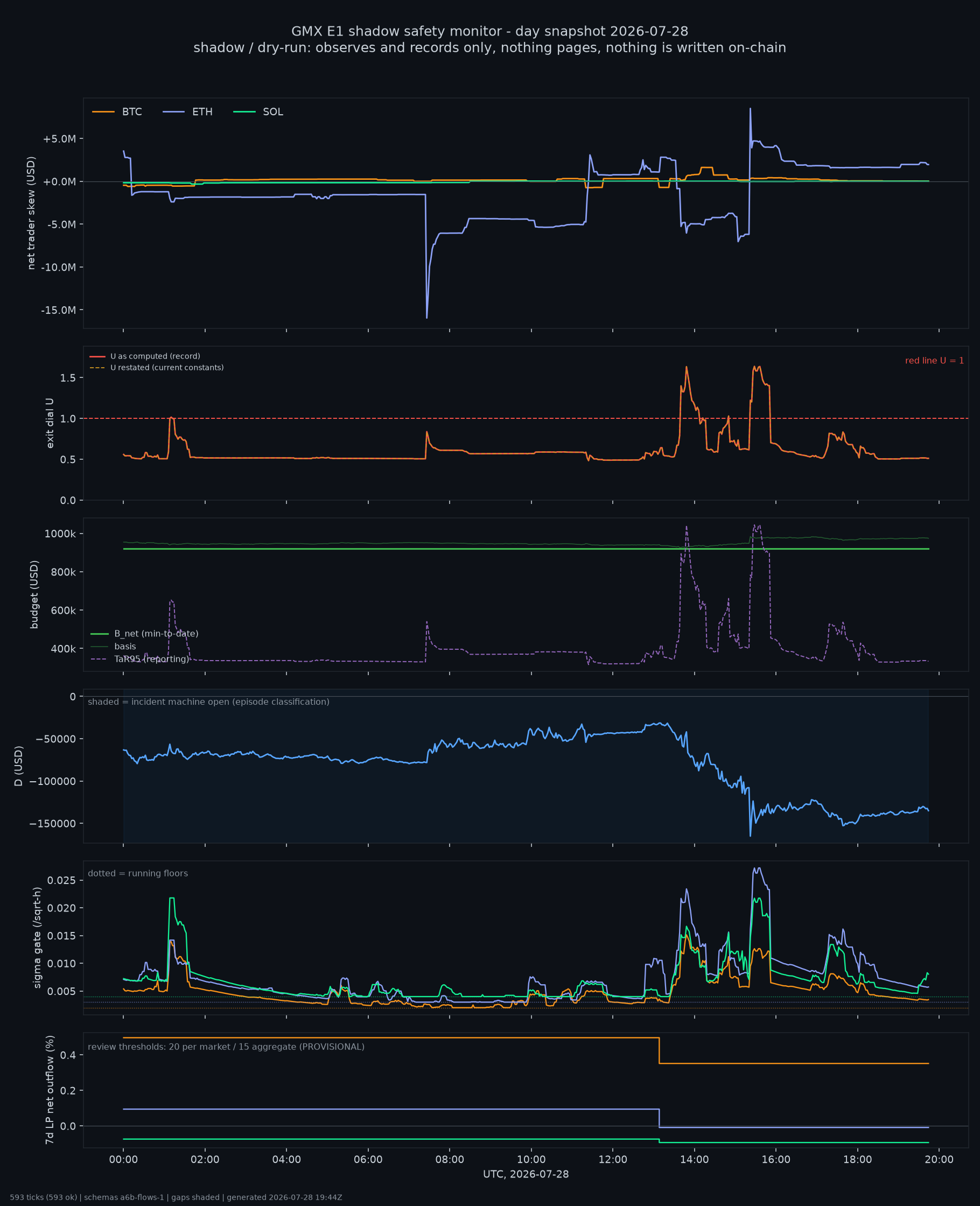 day snapshot