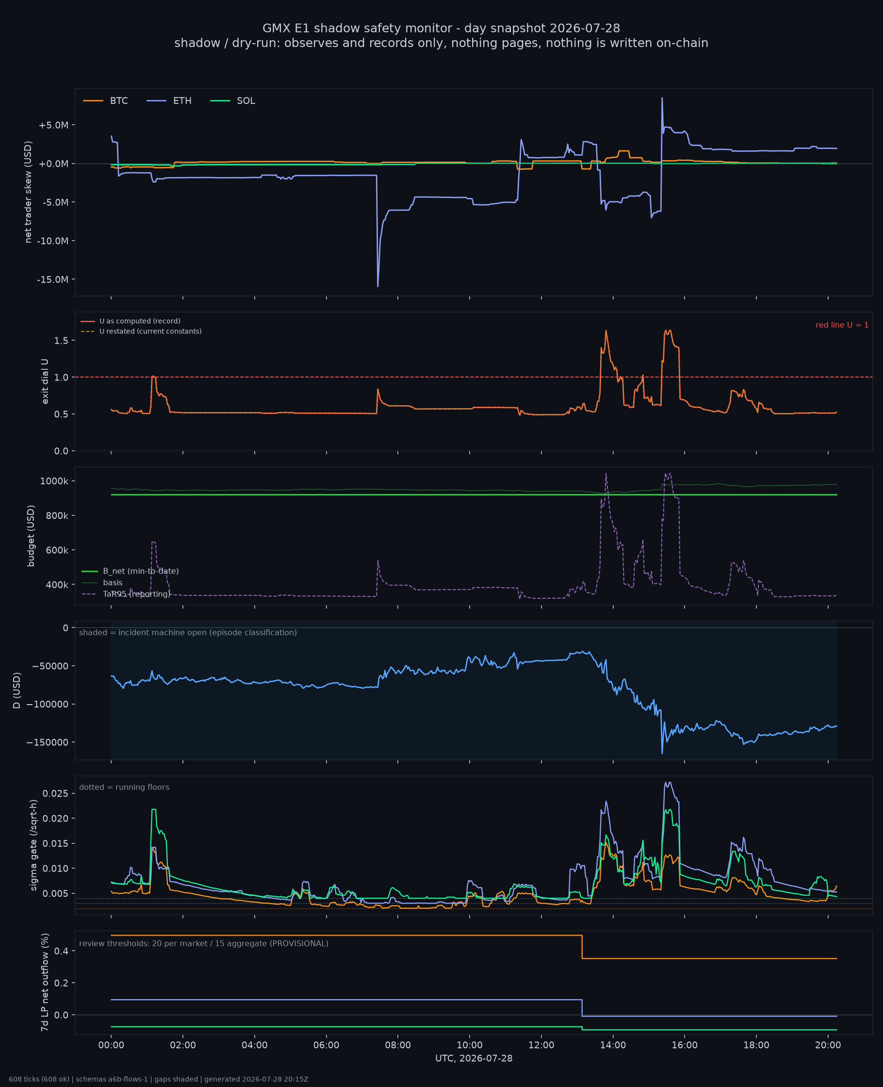 day snapshot