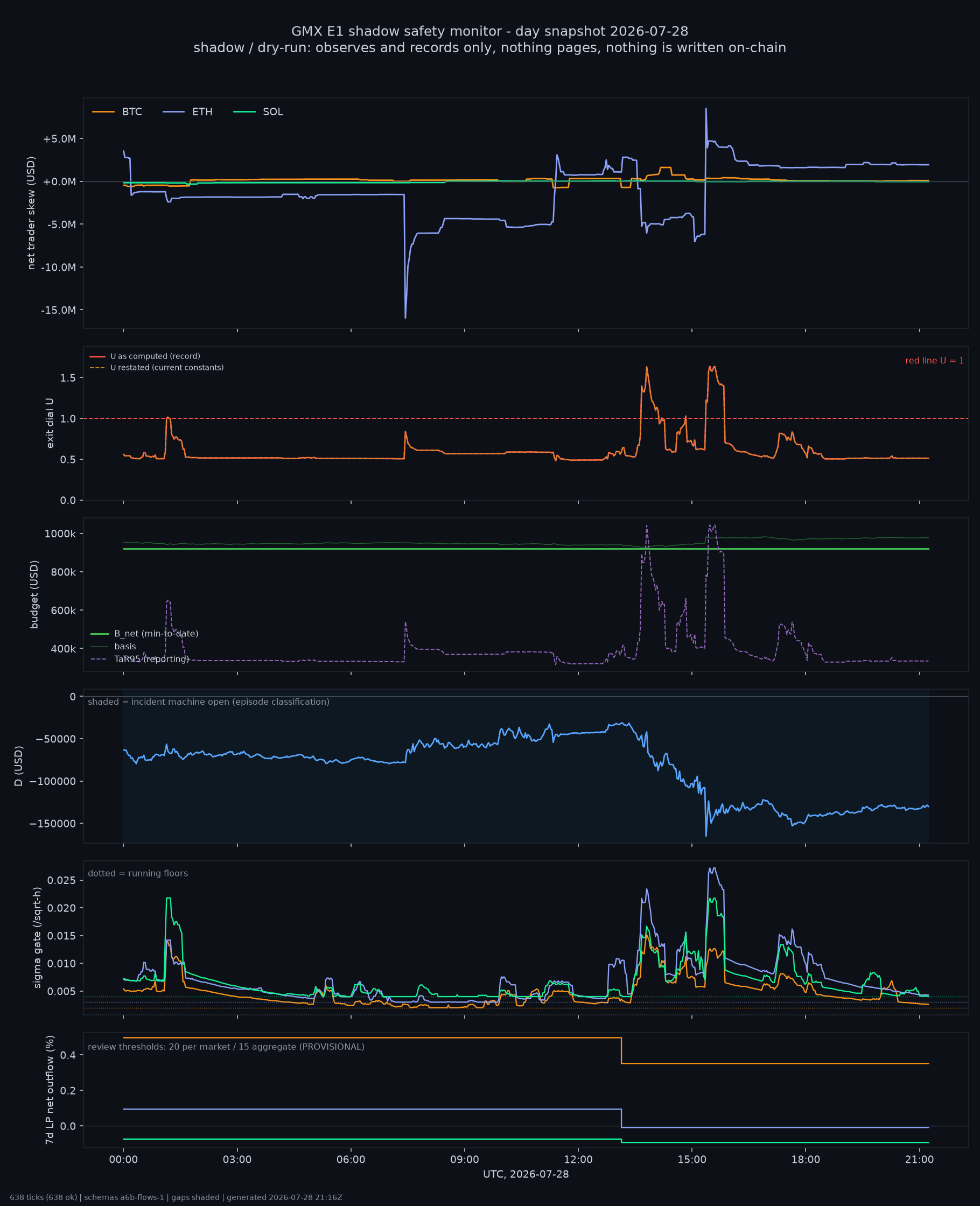 day snapshot