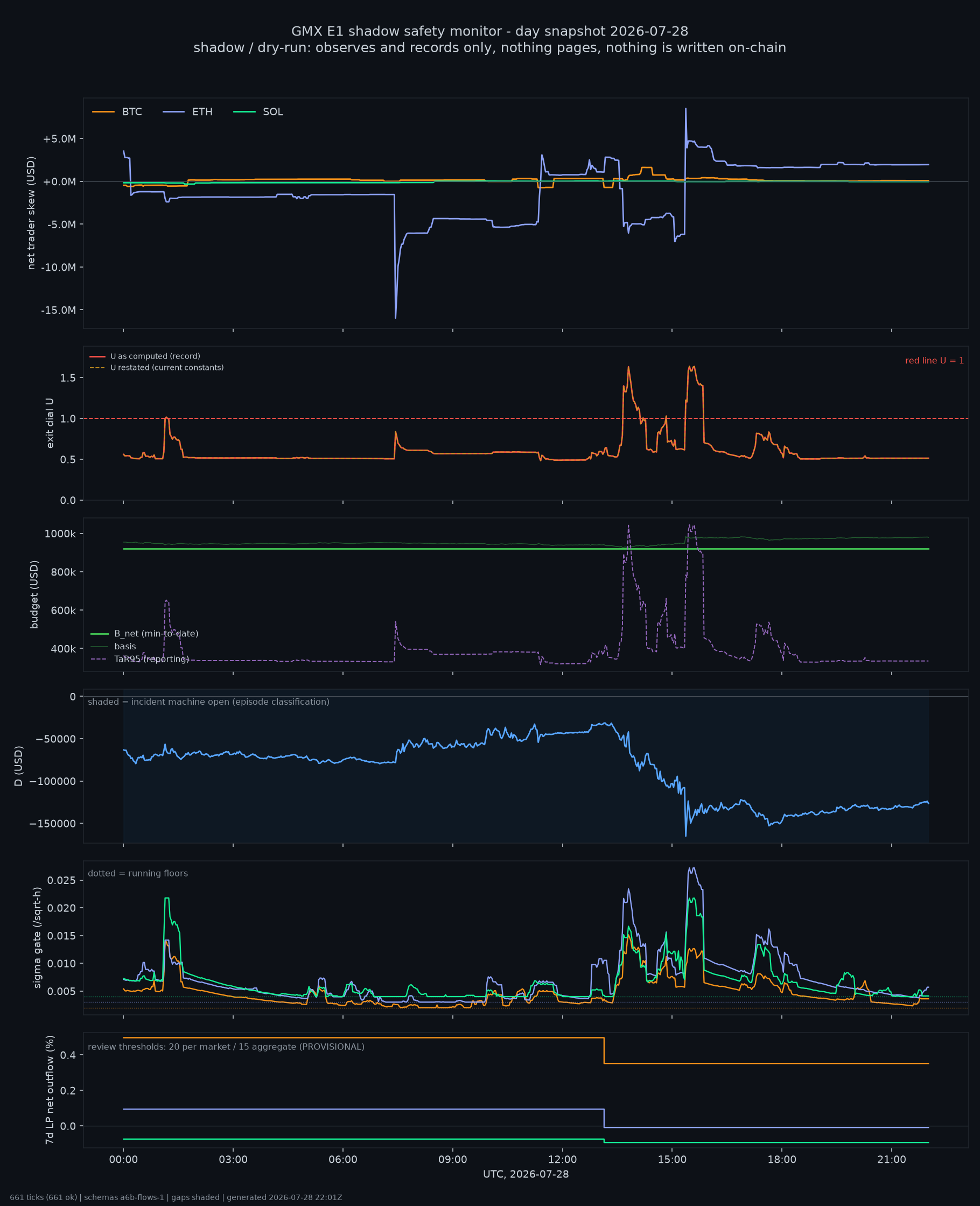 day snapshot