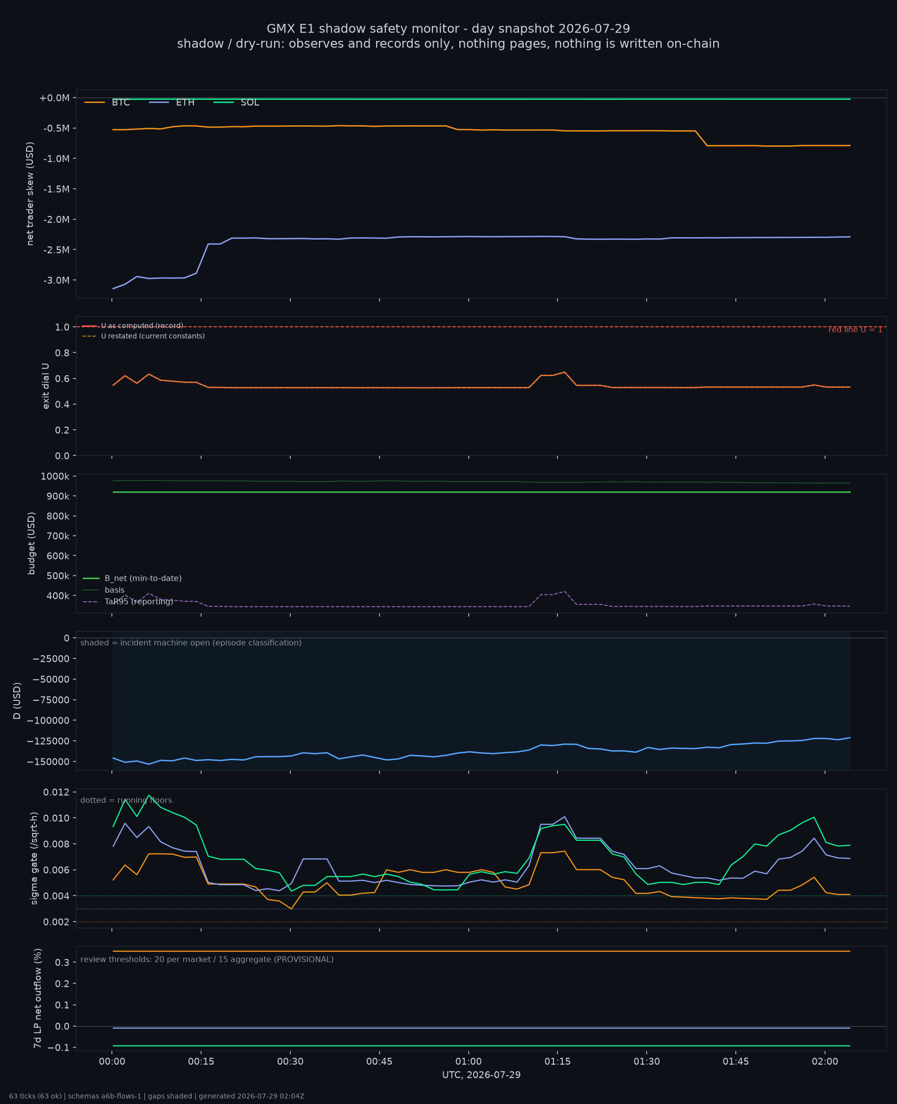 day snapshot