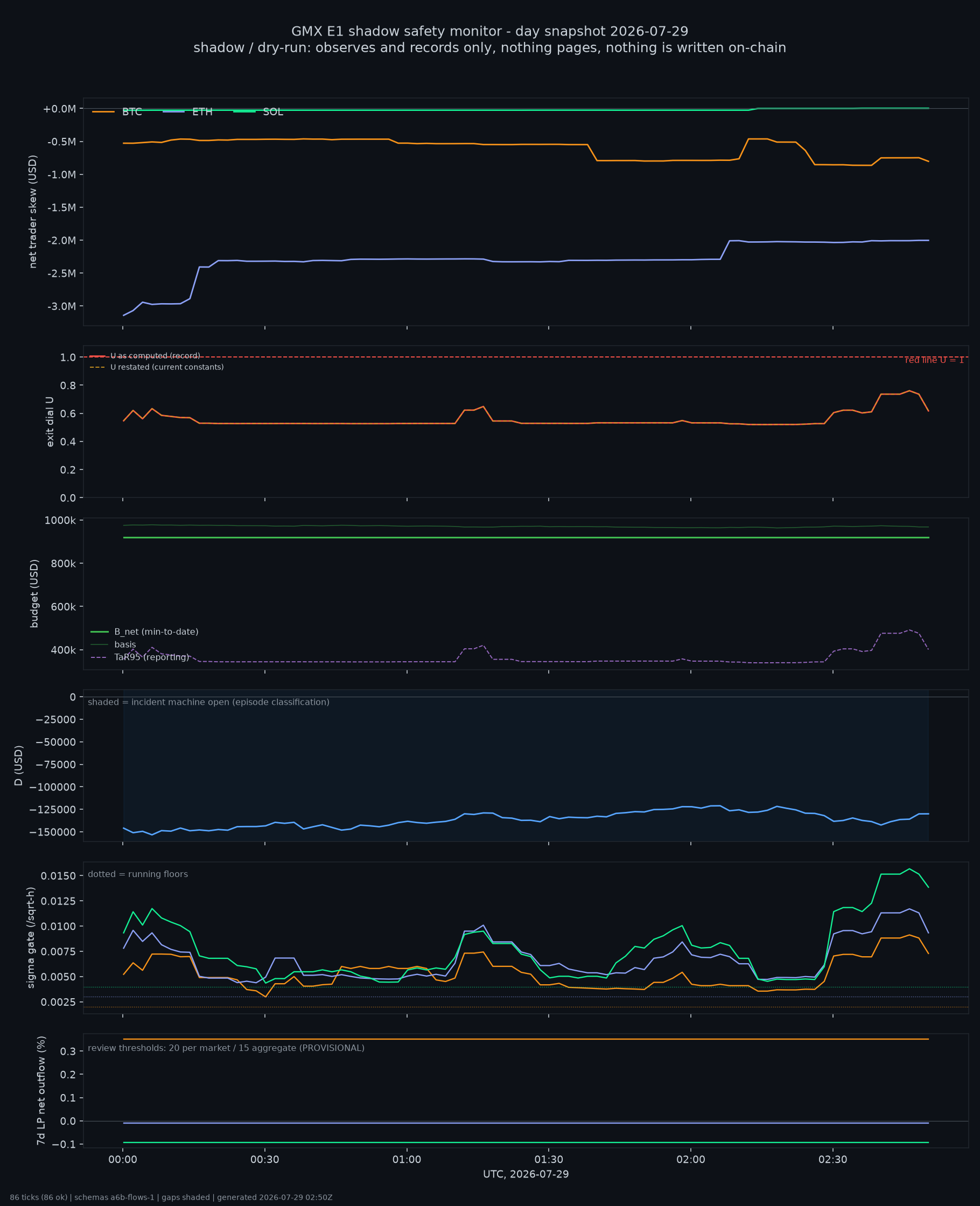 day snapshot
