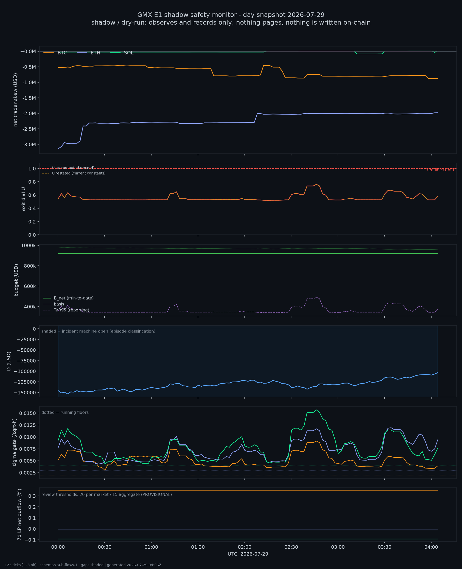 day snapshot