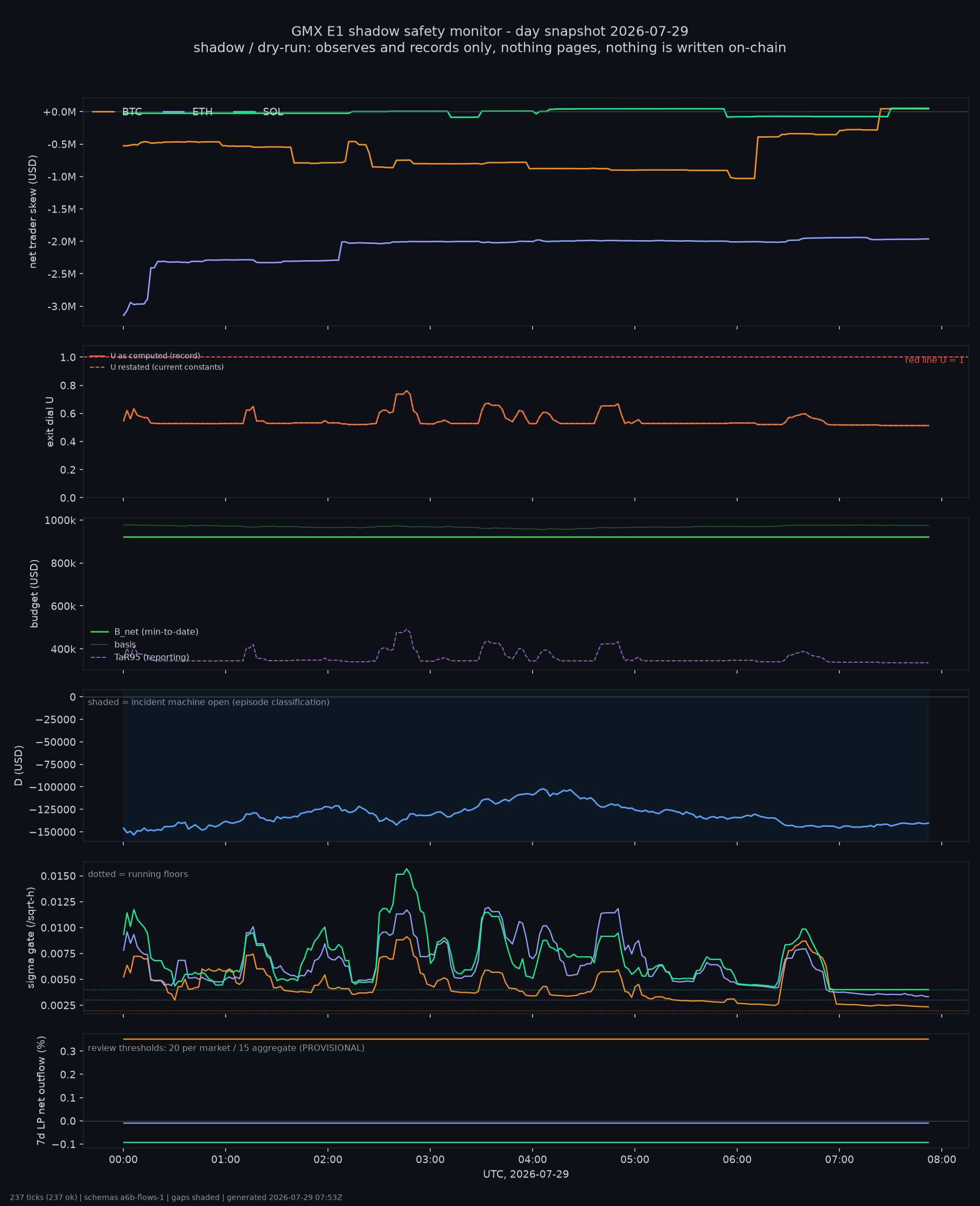 day snapshot