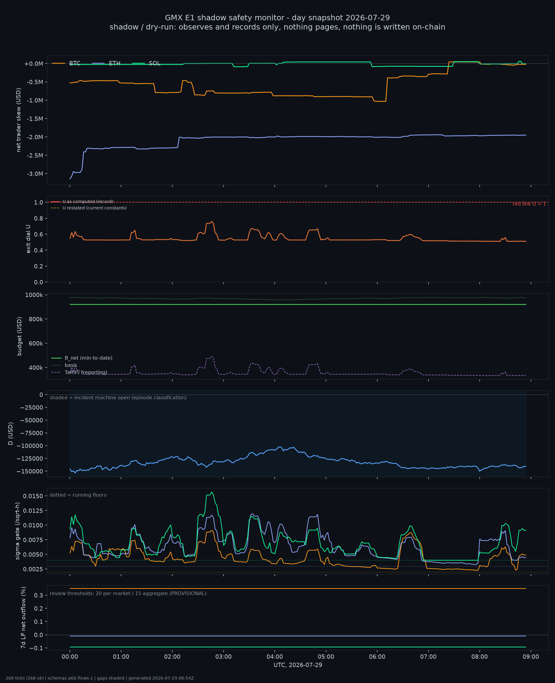 day snapshot