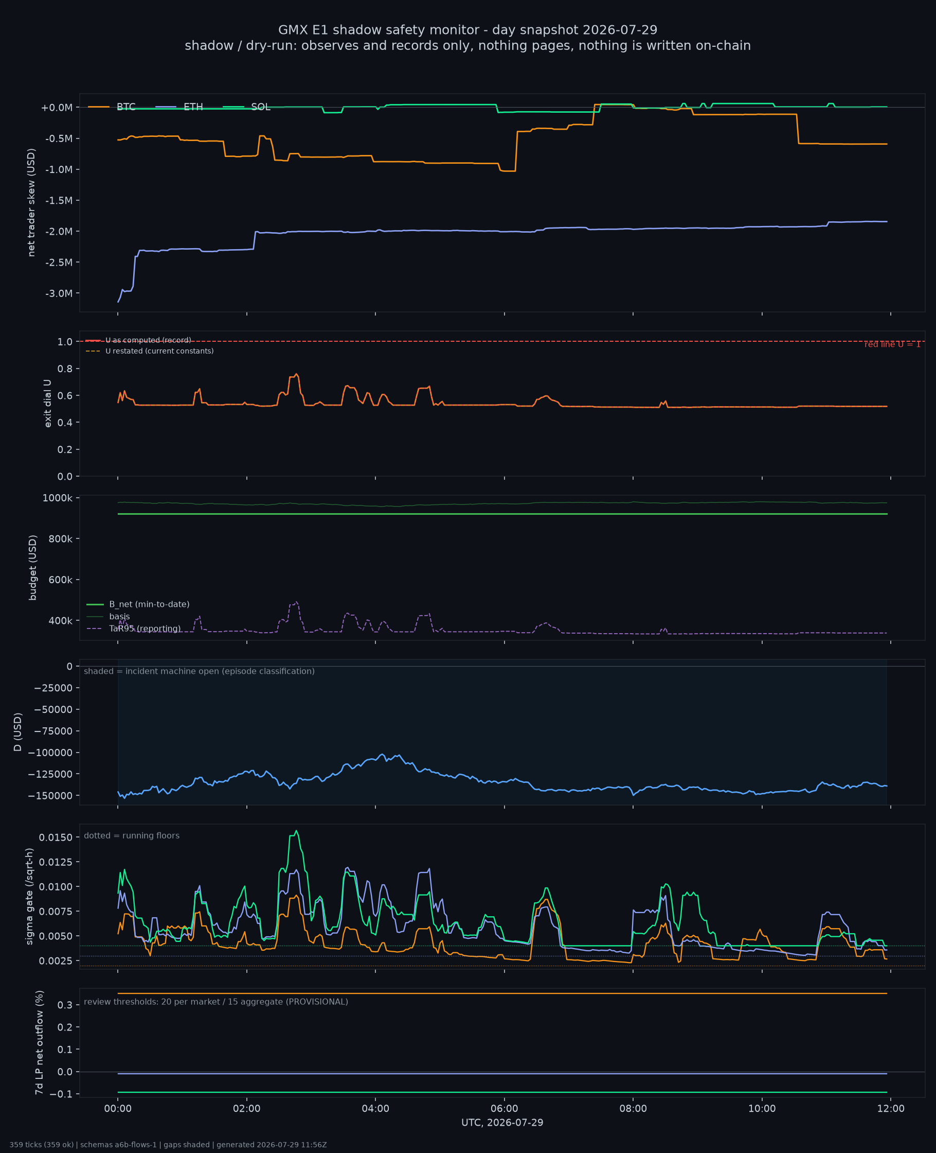 day snapshot