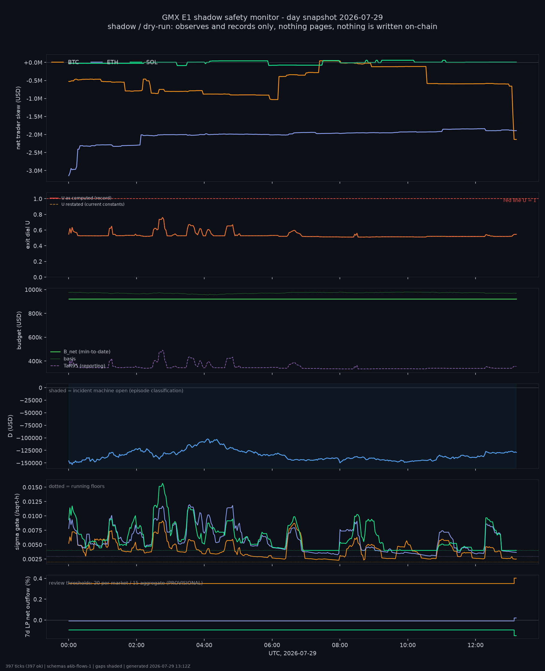 day snapshot