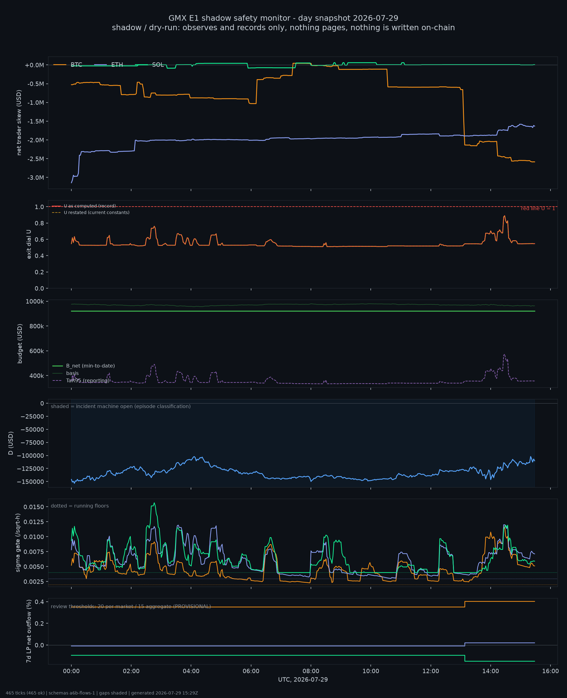 day snapshot