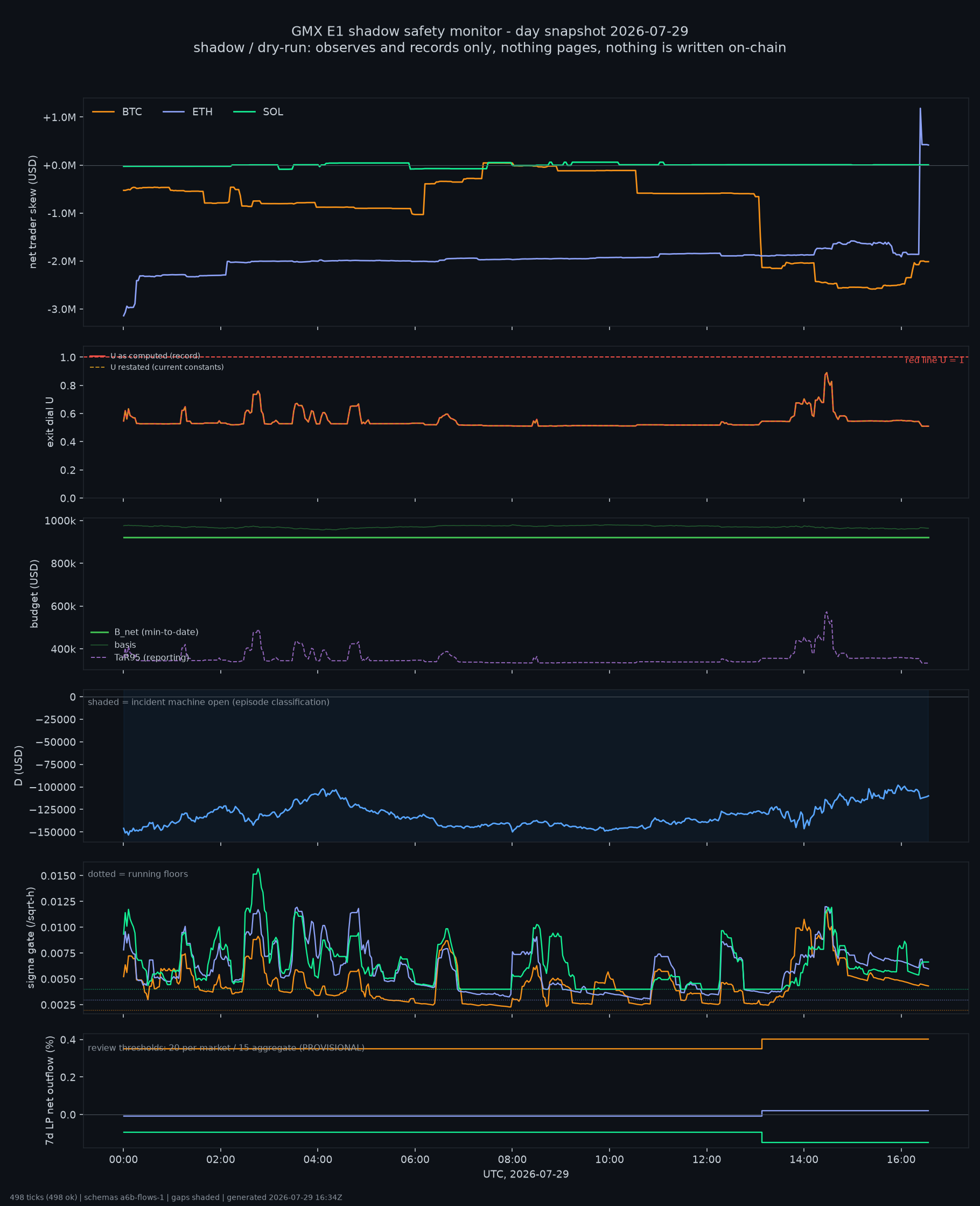 day snapshot