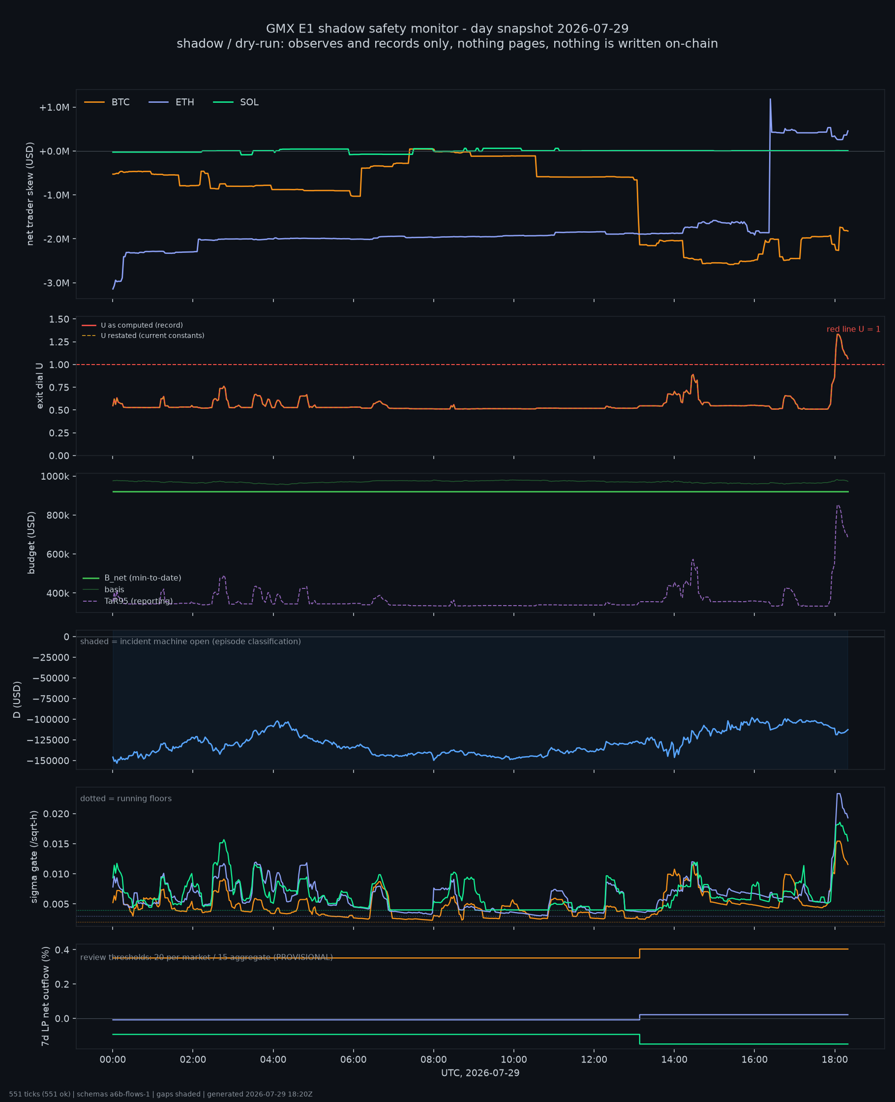 day snapshot