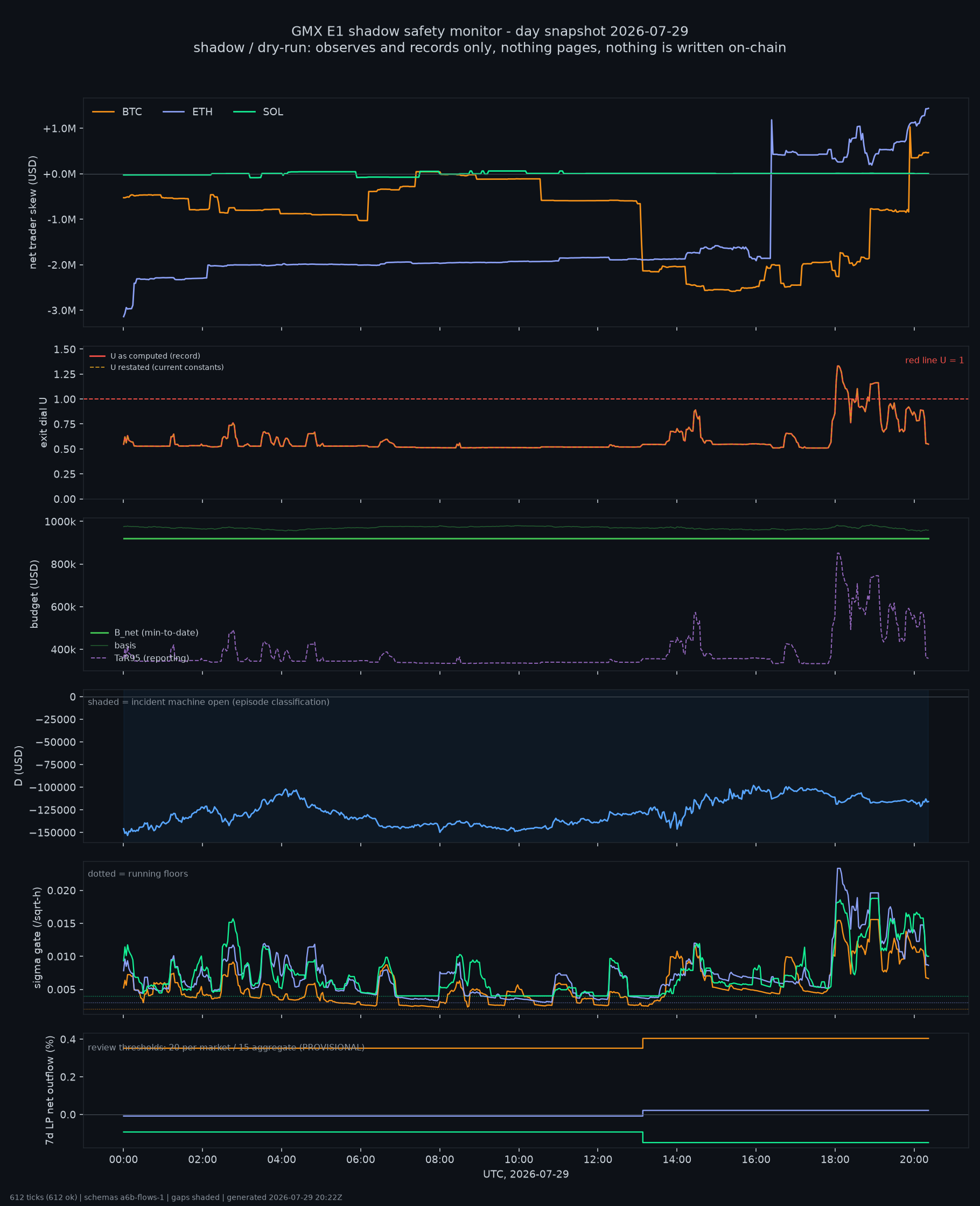 day snapshot