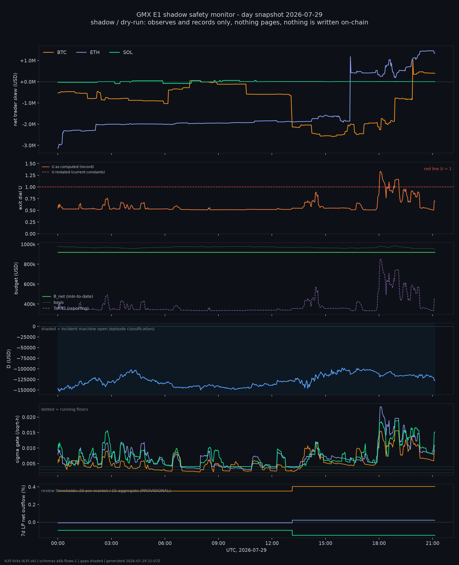 day snapshot