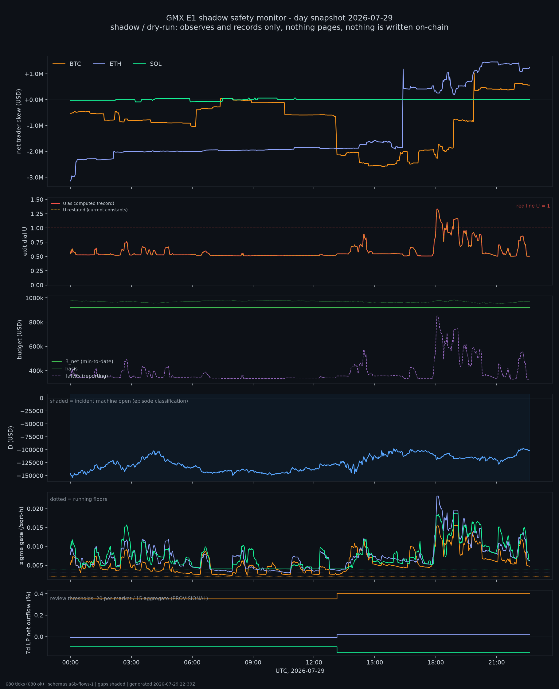 day snapshot