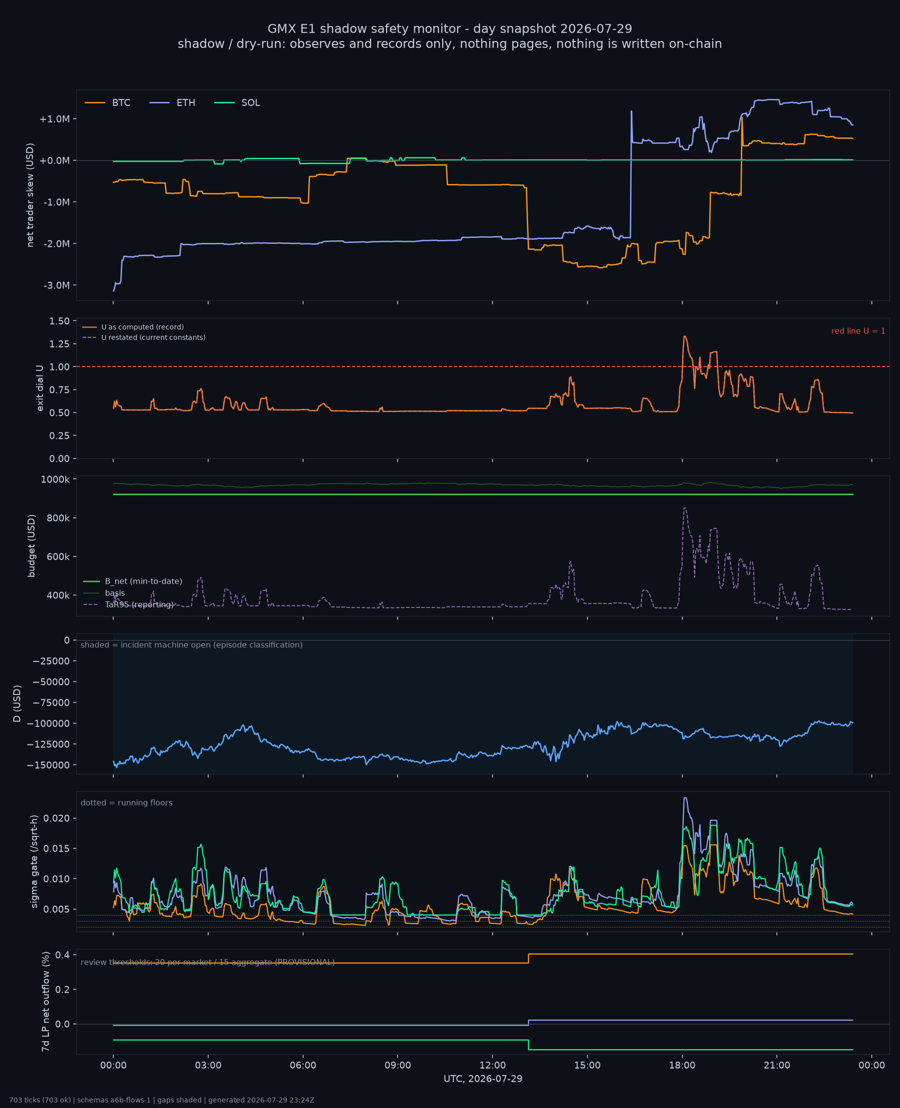 day snapshot